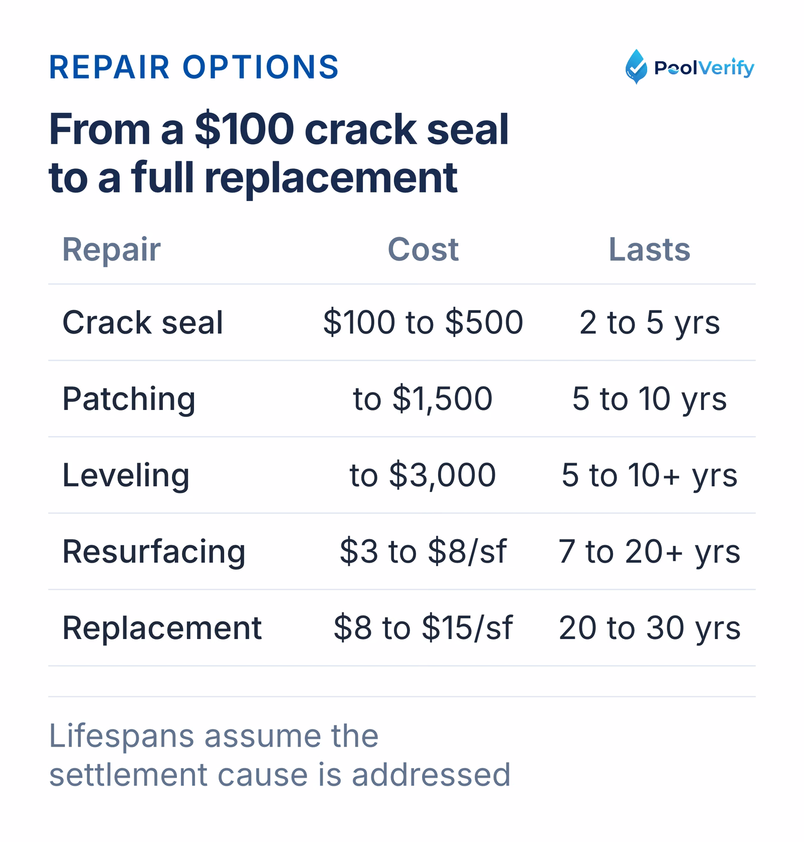 Pool deck repair options with cost and lifespan, from crack sealing at $100 to $500 to replacement at $8 to $15 per sq ft.
