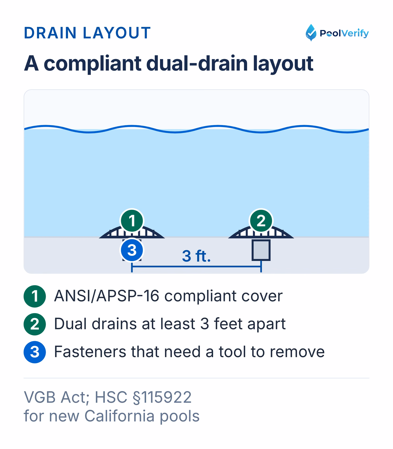 A compliant dual-drain layout: ANSI/APSP-16 covers at least 3 feet apart with tool-only fasteners