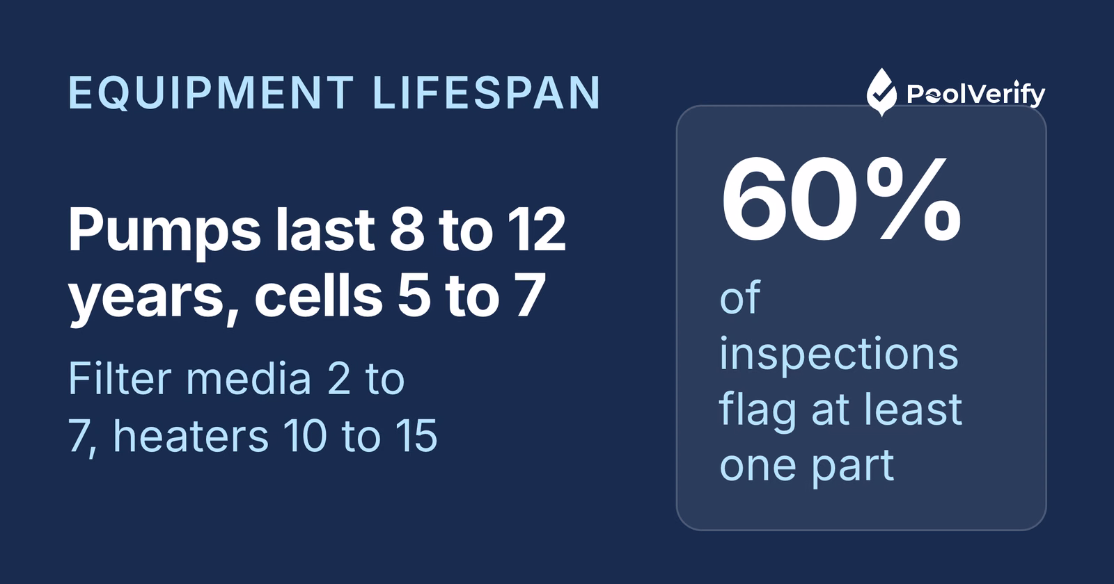 Pool pumps last 8 to 12 years and salt cells 5 to 7; about 60 percent of equipment inspections flag at least one component.