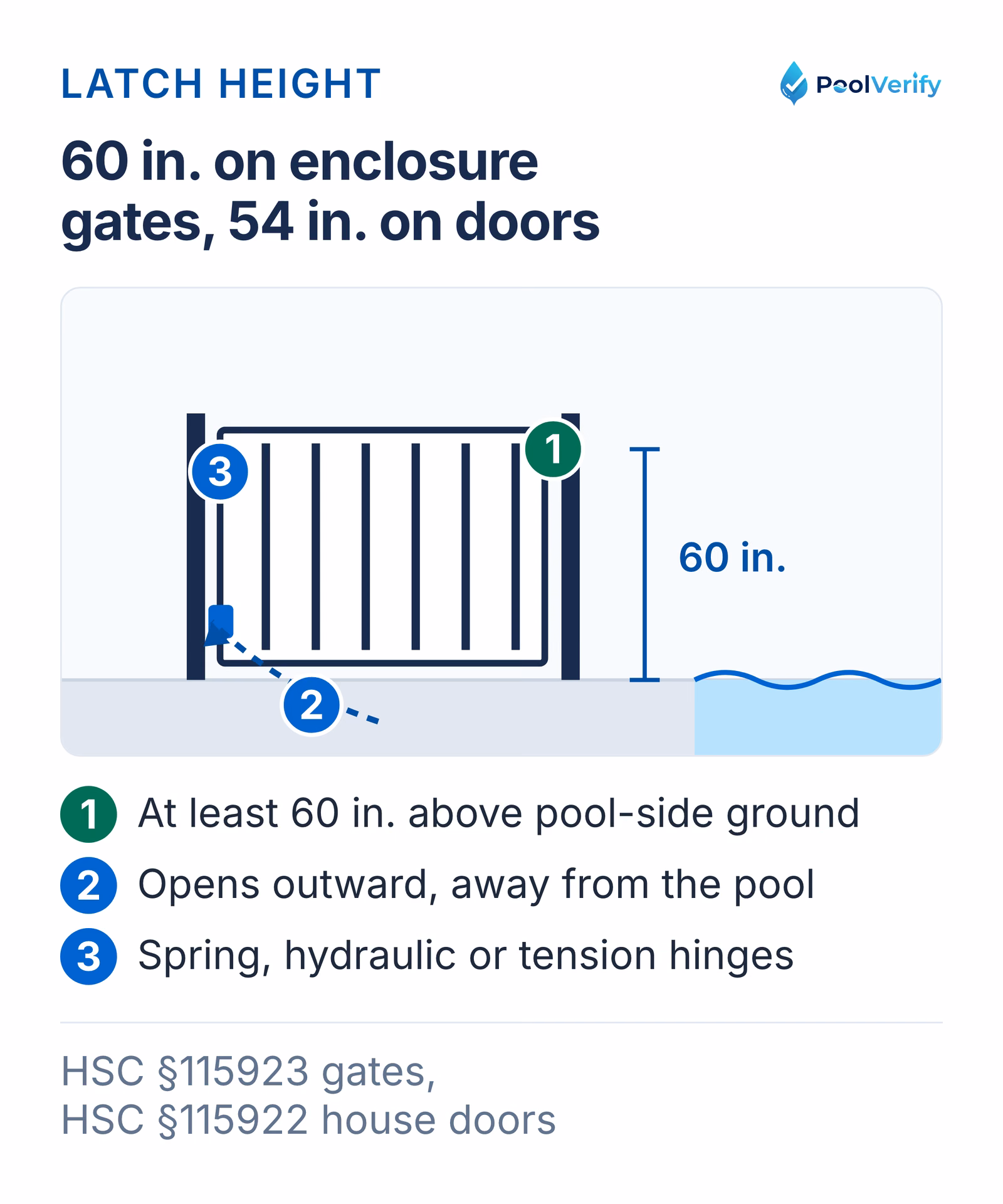 A pool gate latch release at least 60 inches above the pool-side ground, on a gate that opens away from the pool.