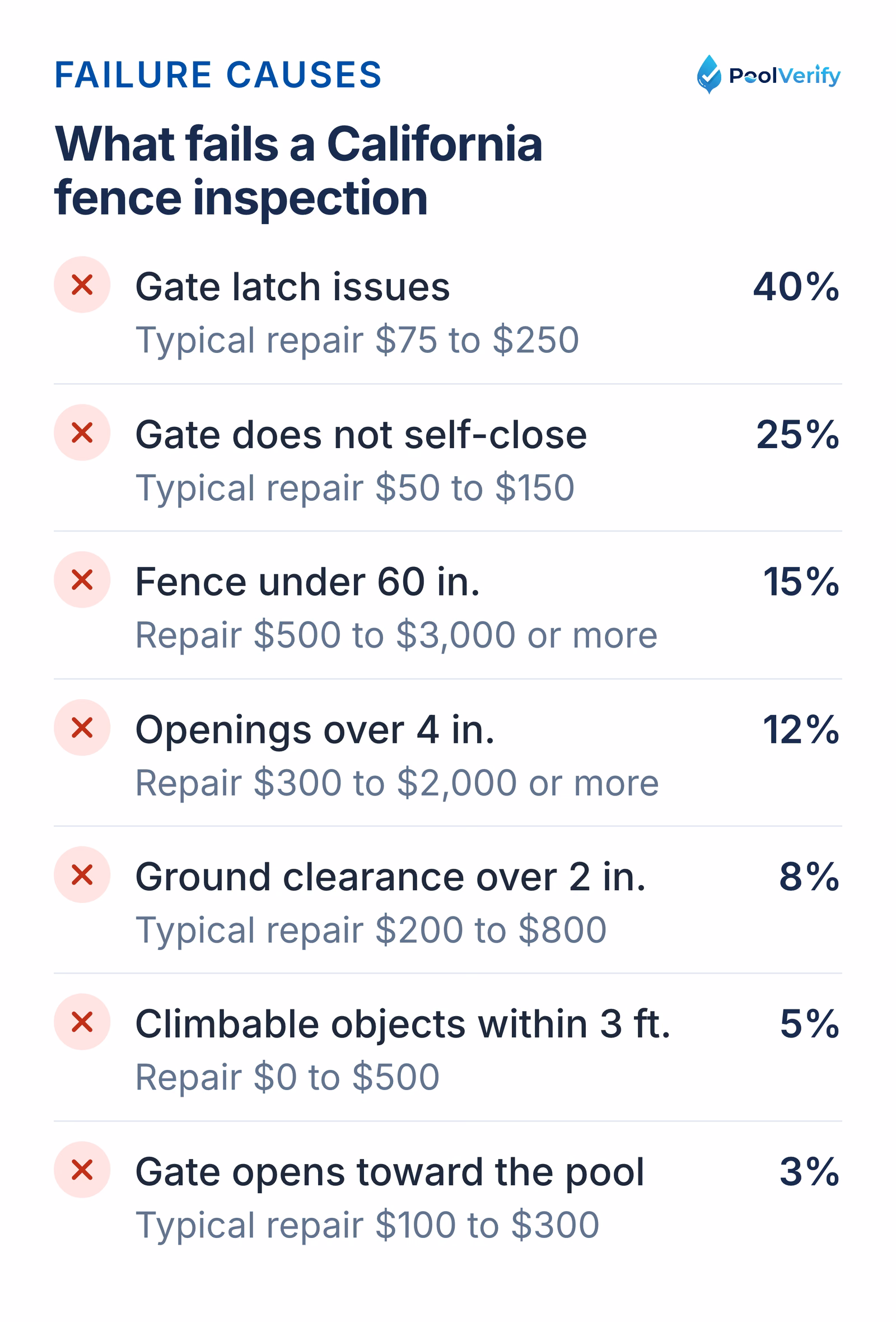 Pool fence failure causes by share, from gate latch issues at 40 percent to inward-opening gates at 3 percent.