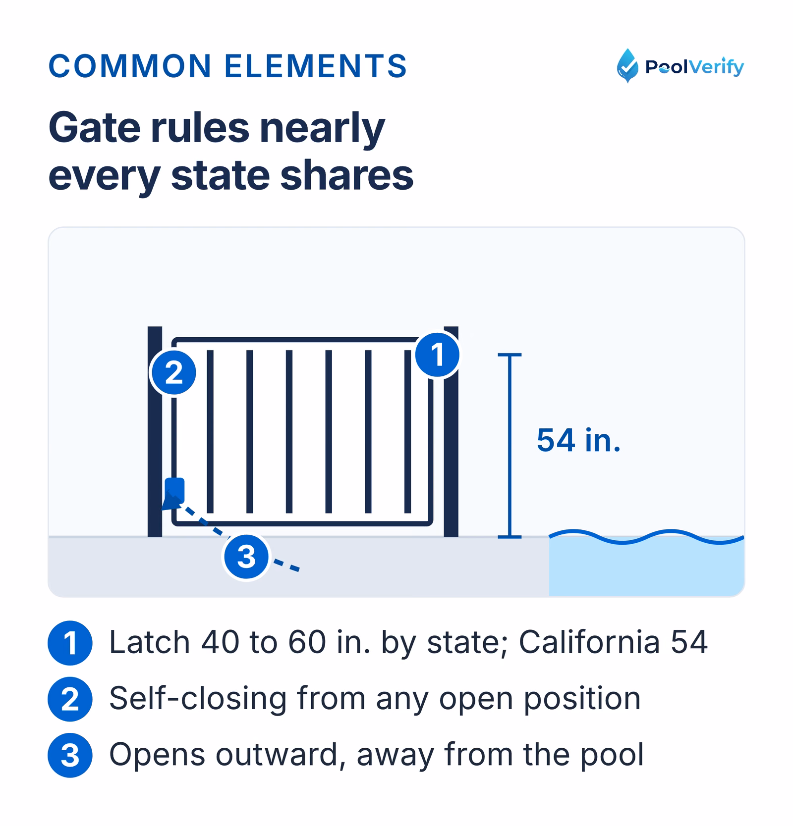 Gate rules shared by nearly every state: self-closing, self-latching, outward opening, latch at 40 to 60 inches.