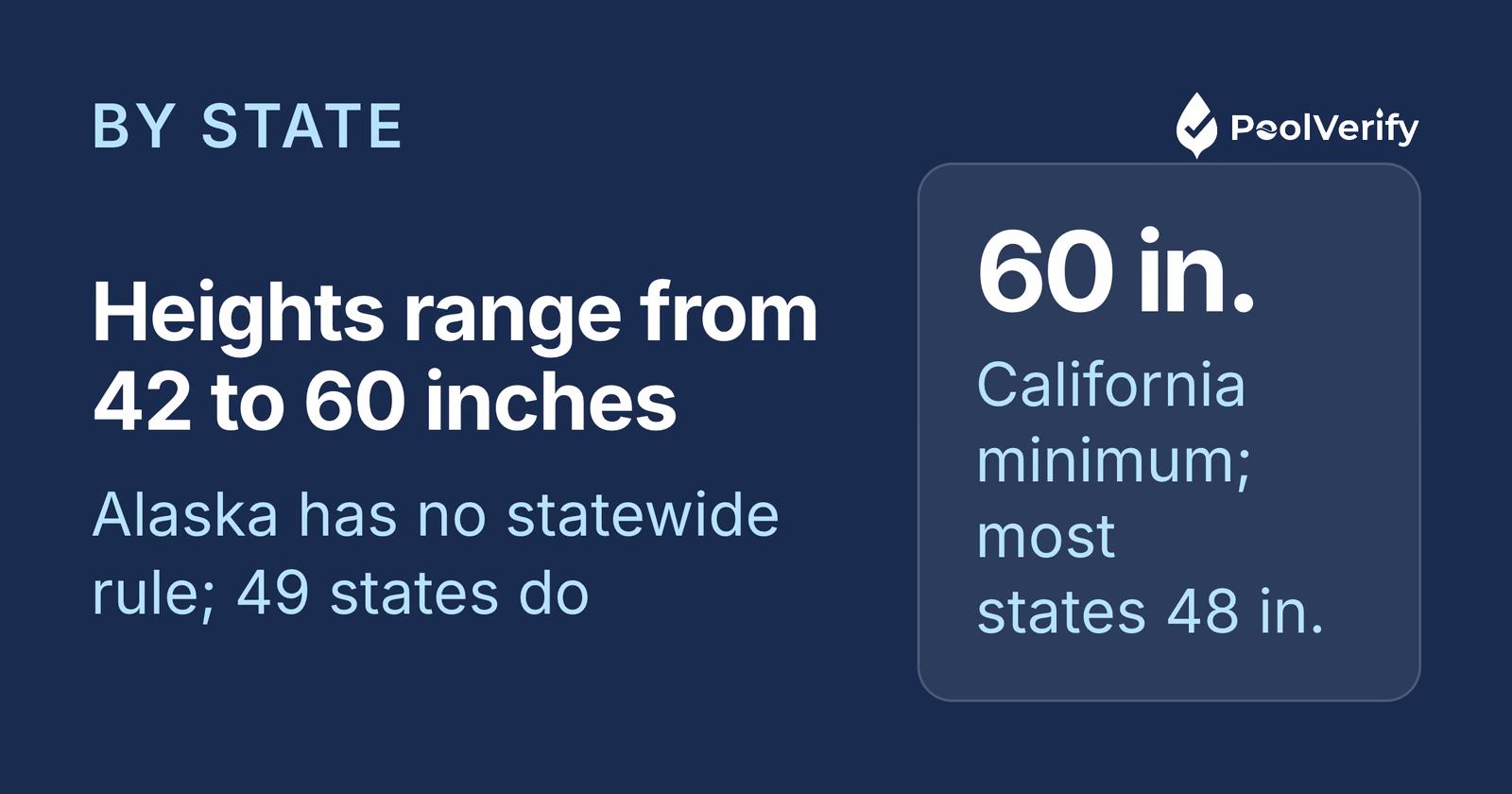 Pool fence heights range from 42 to 60 inches by state; California requires 60 inches, most states 48.