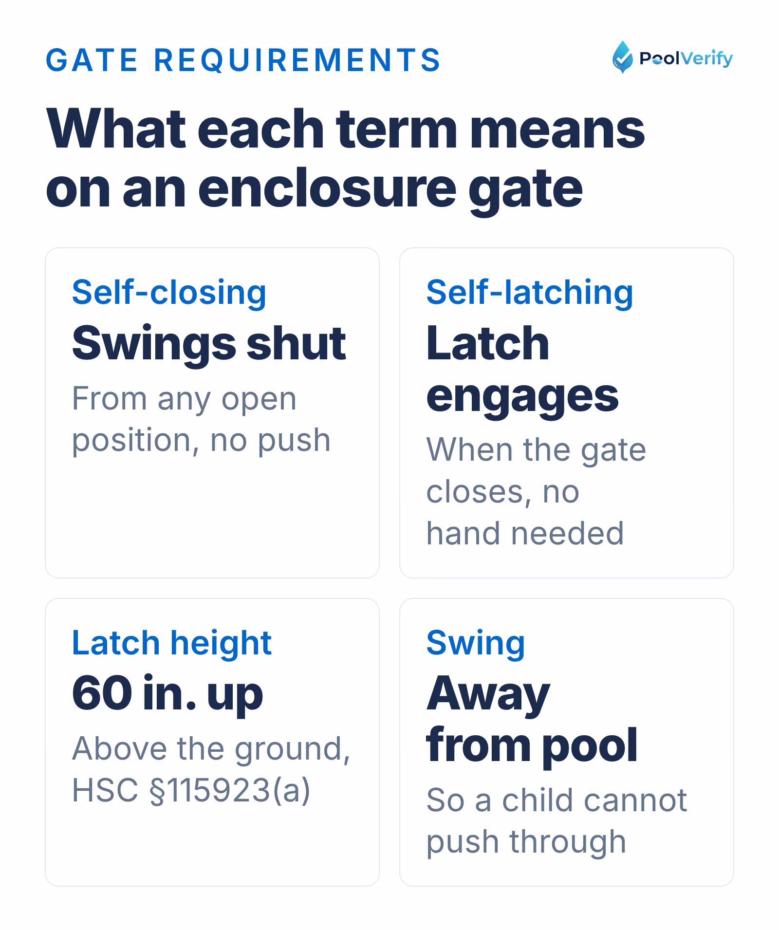 What each term means on an enclosure gate: swings shut on its own, latch engages on its own, release 60 inches up, opens away from the pool