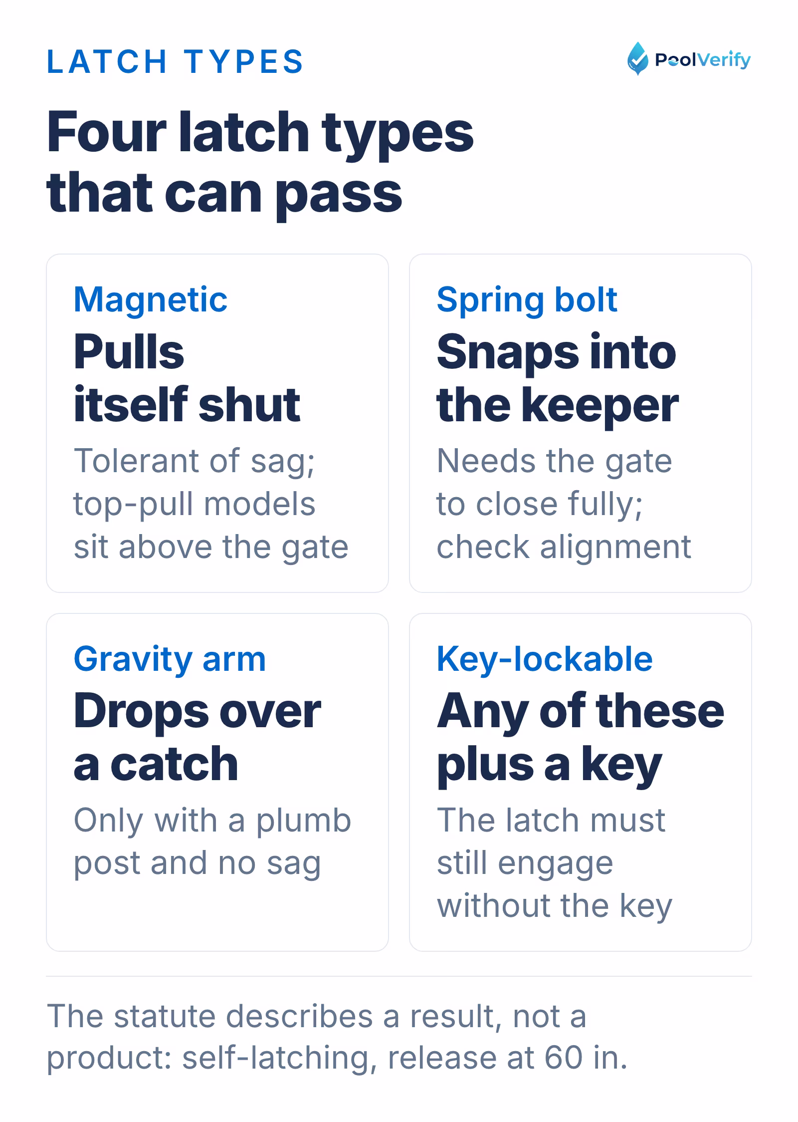 Four latch types and how each meets the self-latching test: magnetic, spring bolt, gravity arm, key-lockable