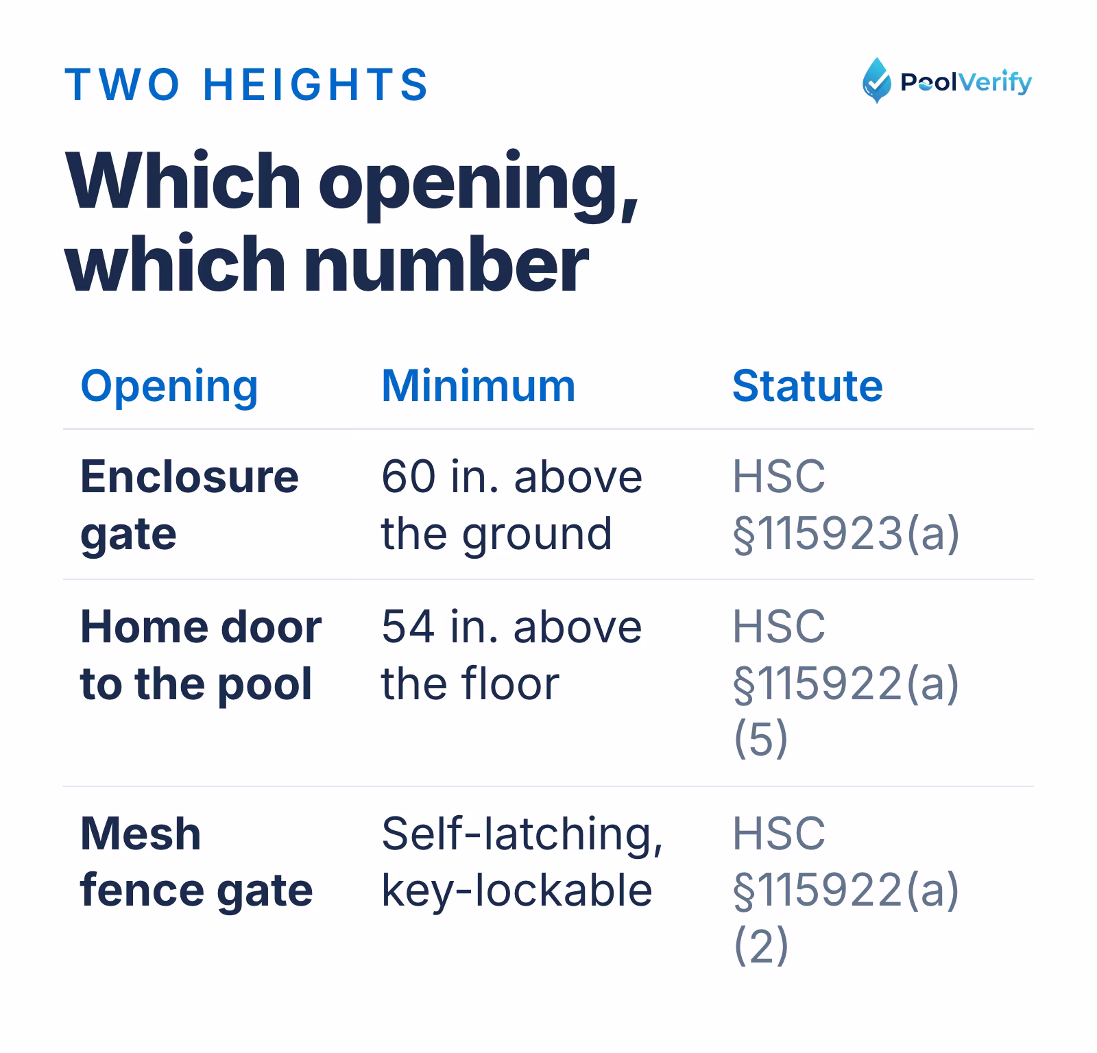 The two California latch heights: 60 inches above the ground on an enclosure gate, 54 inches above the floor on a home door to the pool
