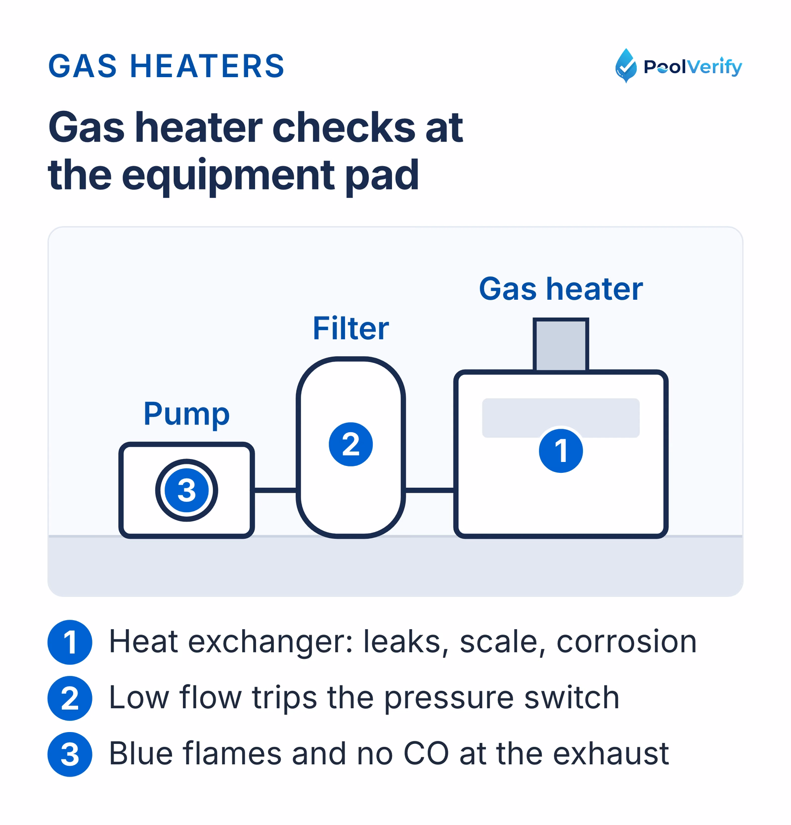 Gas heater checks at the equipment pad: heat exchanger leaks and scale, flow at the pressure switch, blue flames, no CO.