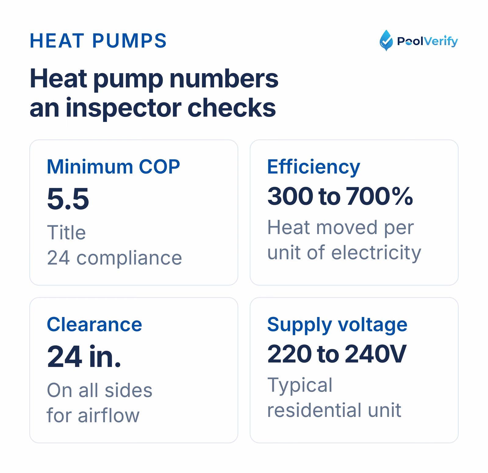 Heat pump inspection numbers: COP of 5.5 or higher, 300 to 700% efficiency, 24 in. clearance, 220 to 240V supply.