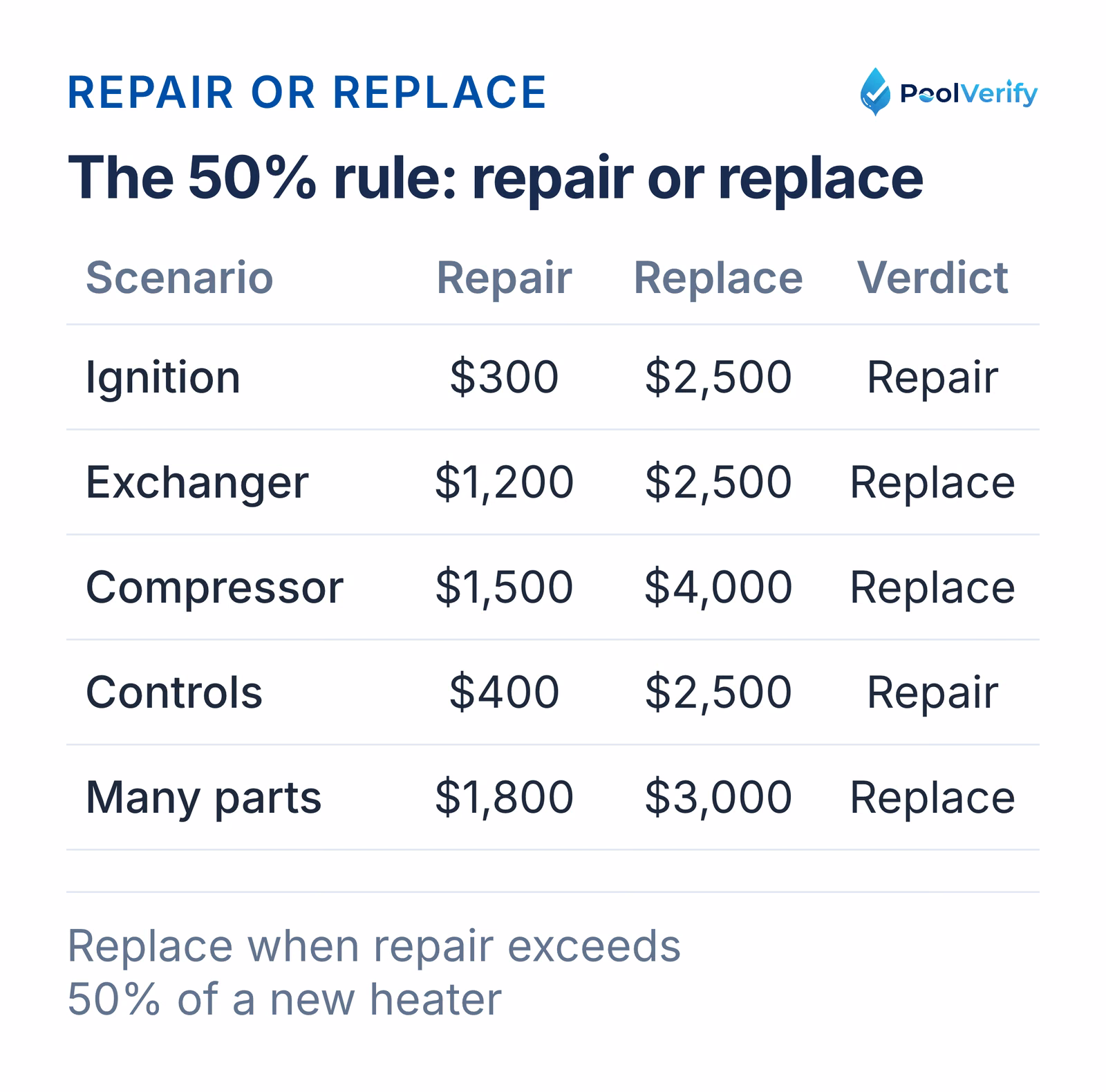 Five heater repair scenarios with repair and replacement costs and the verdict under the 50% rule.