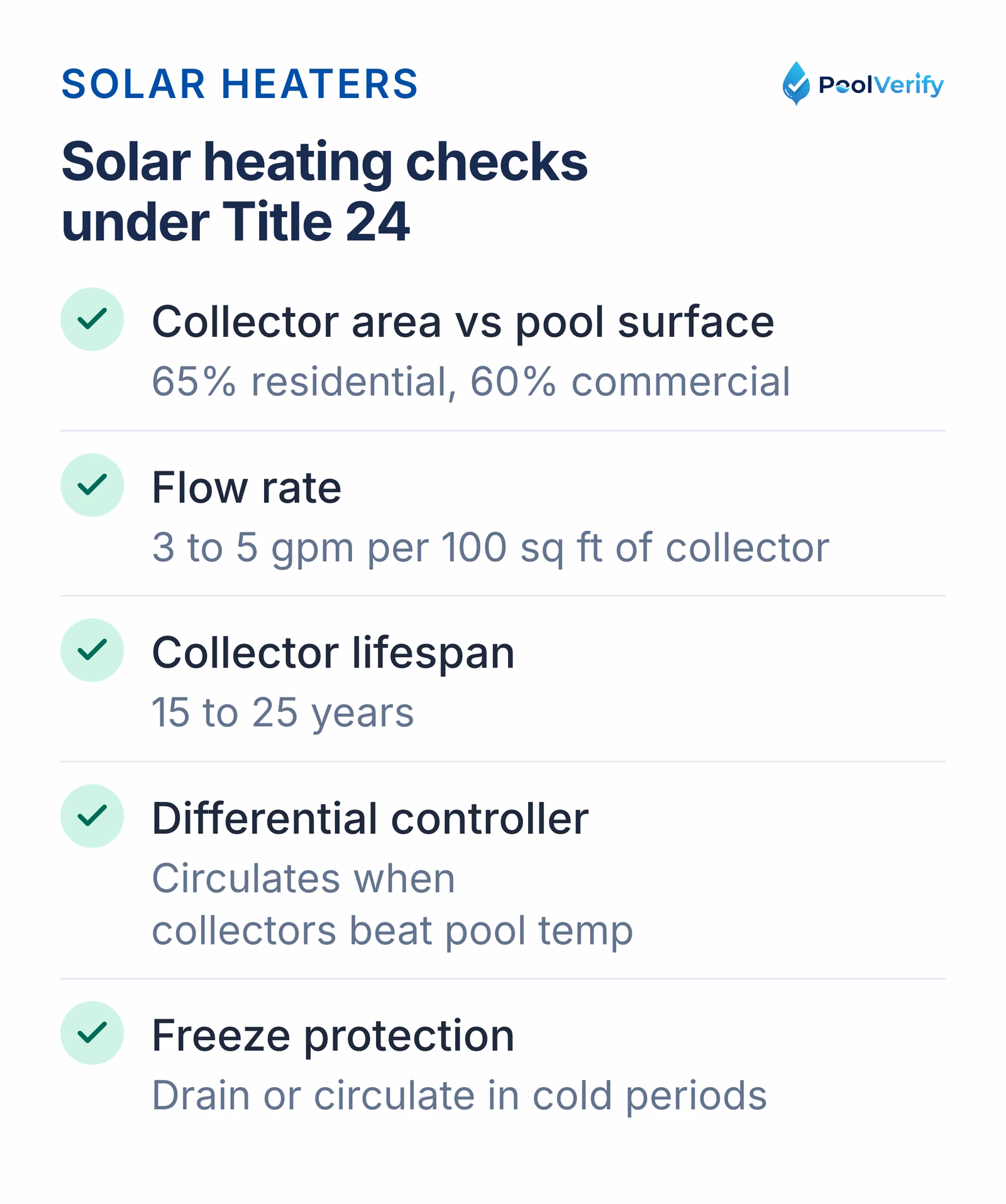 Solar heating checks: collector area at 65% of pool surface, 3 to 5 gpm per 100 sq ft, controller, freeze protection.