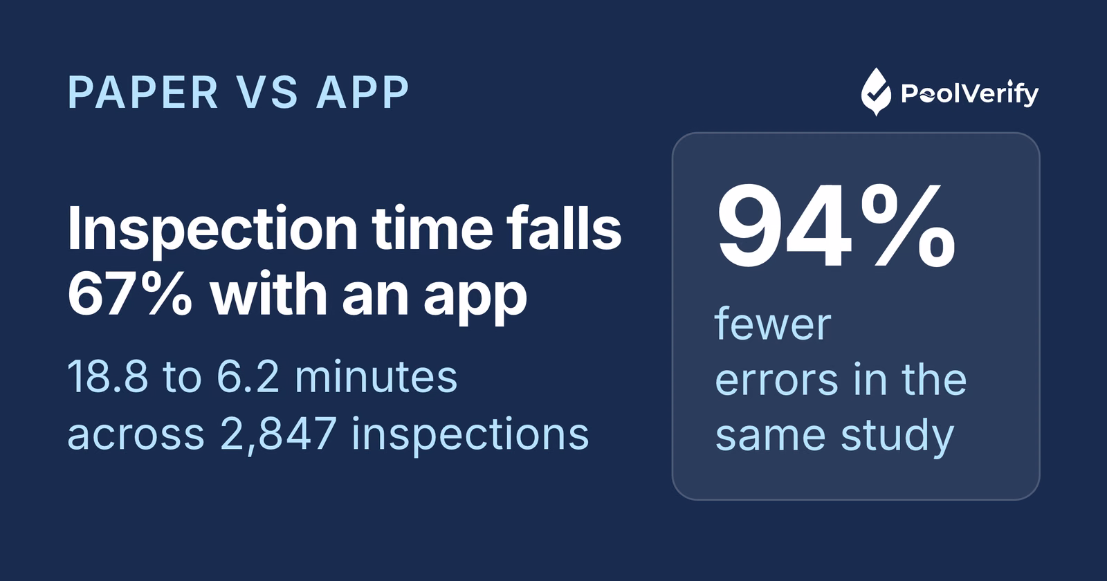 In a study of 2,847 inspections, moving from paper to a mobile app cut inspection time 67% and errors 94%.