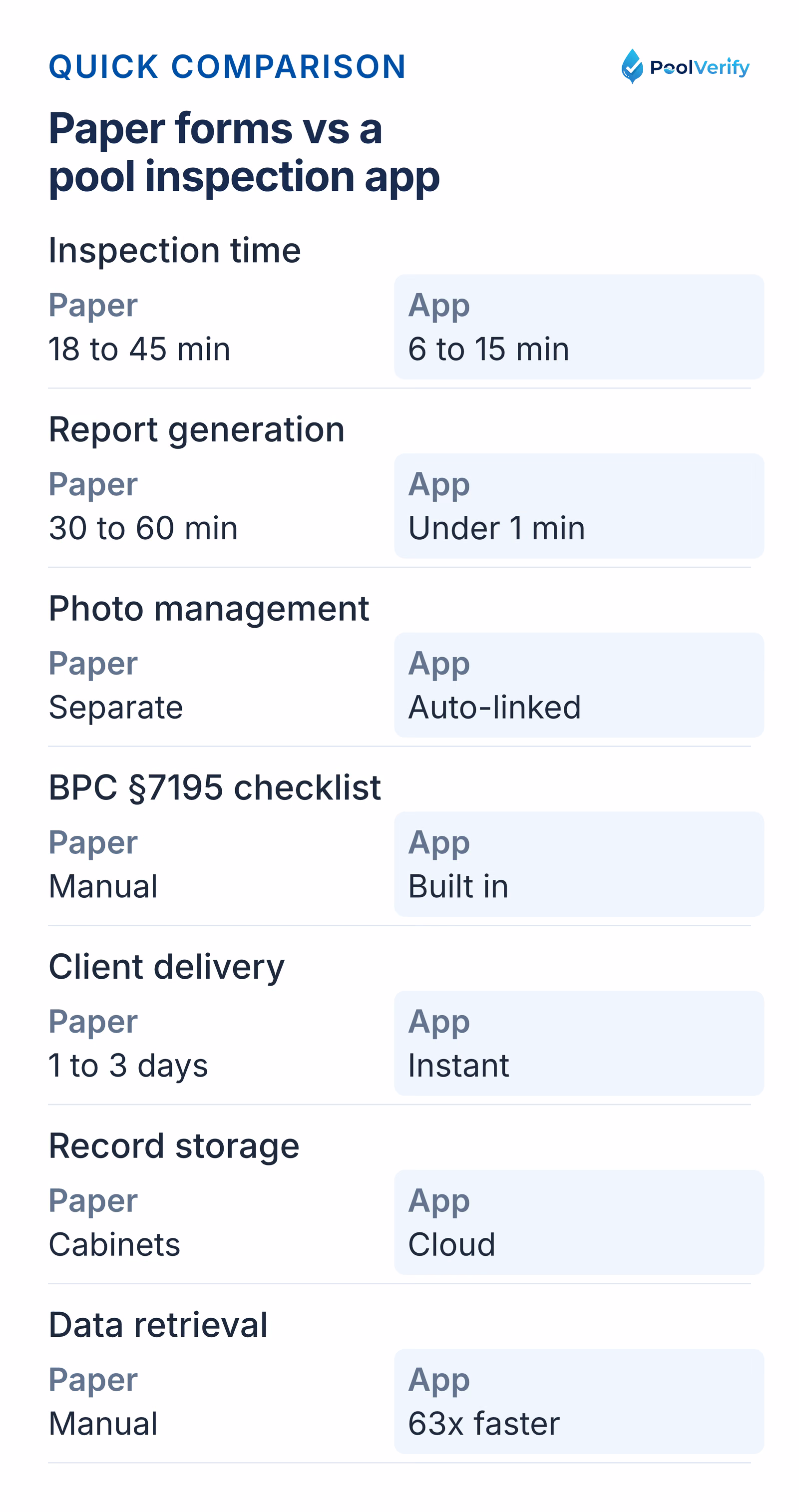 Paper forms against a pool inspection app on inspection time, report generation, photos, delivery, storage, and retrieval.