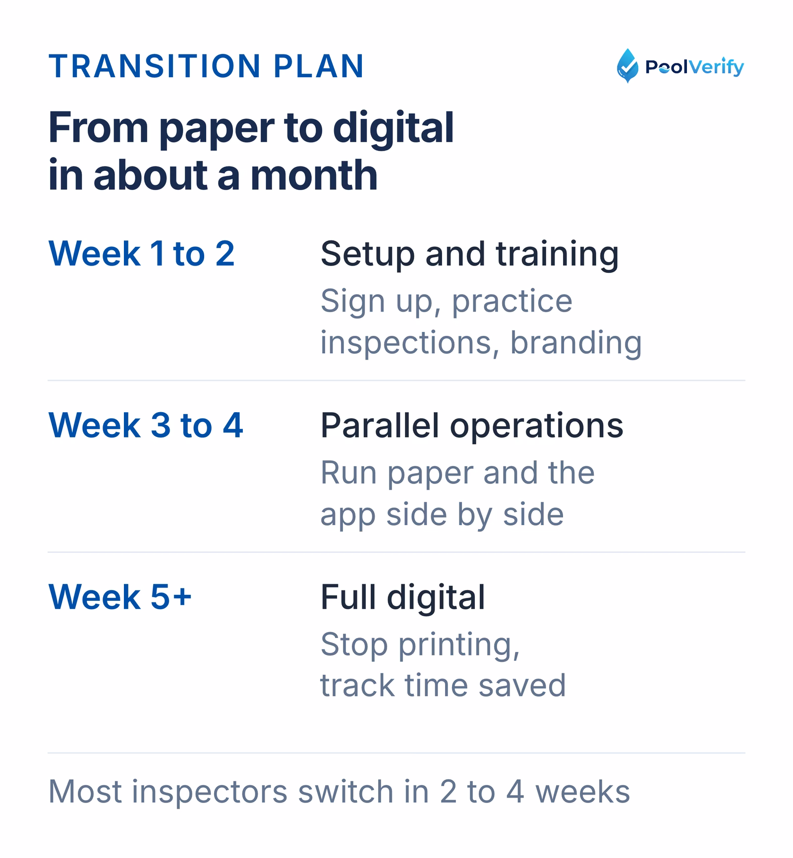 A paper to digital transition timeline: setup in weeks 1 to 2, parallel runs in weeks 3 to 4, fully digital from week 5.