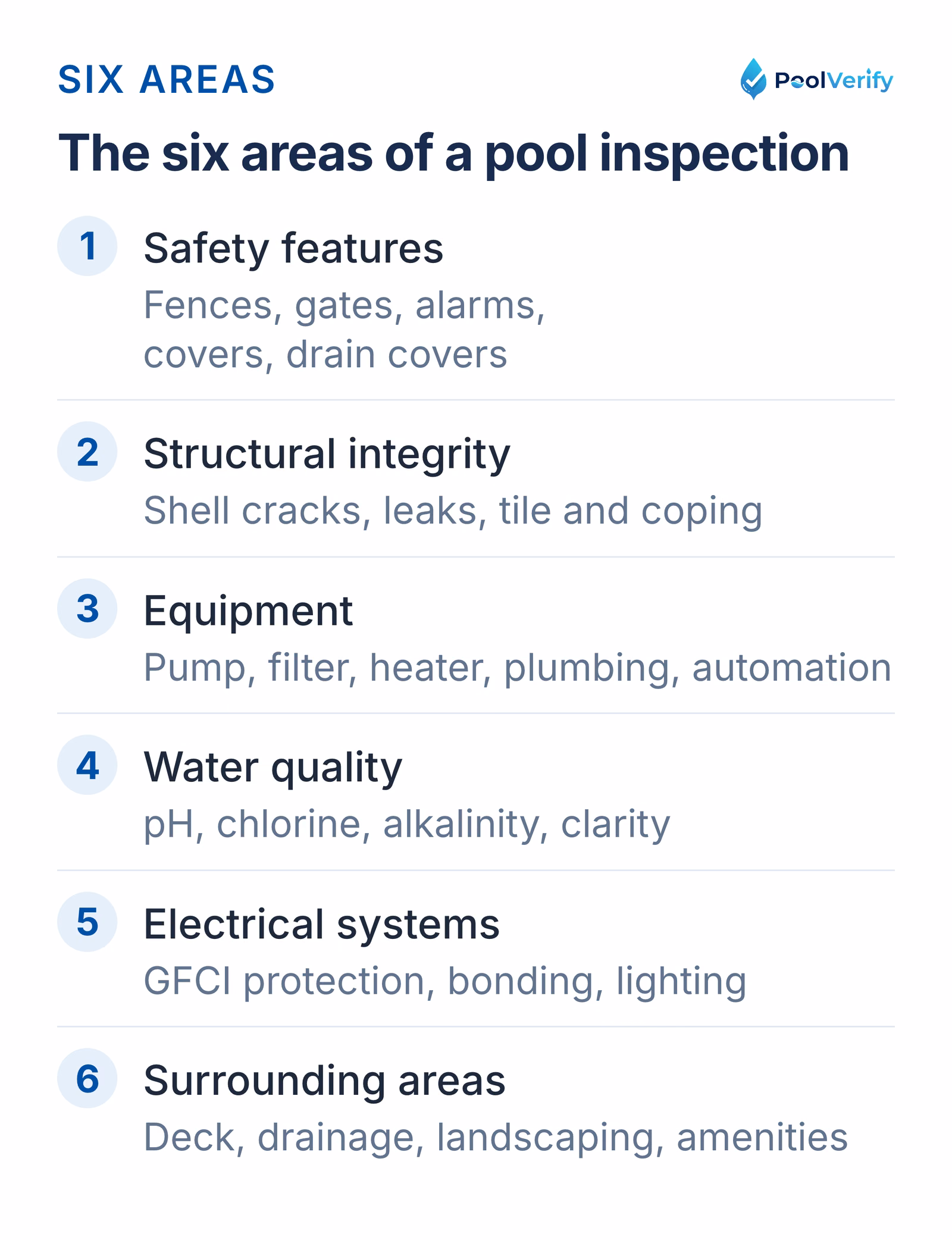 The six areas a pool inspector examines: safety features, structure, equipment, water, electrical and surroundings.