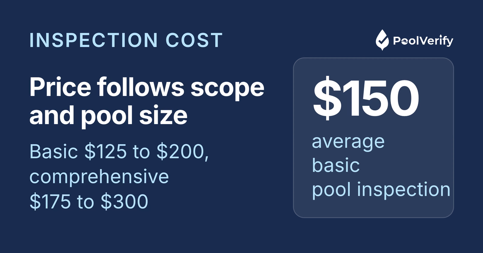A basic pool inspection averages $150, with prices from $125 to $300 depending on scope and pool size.
