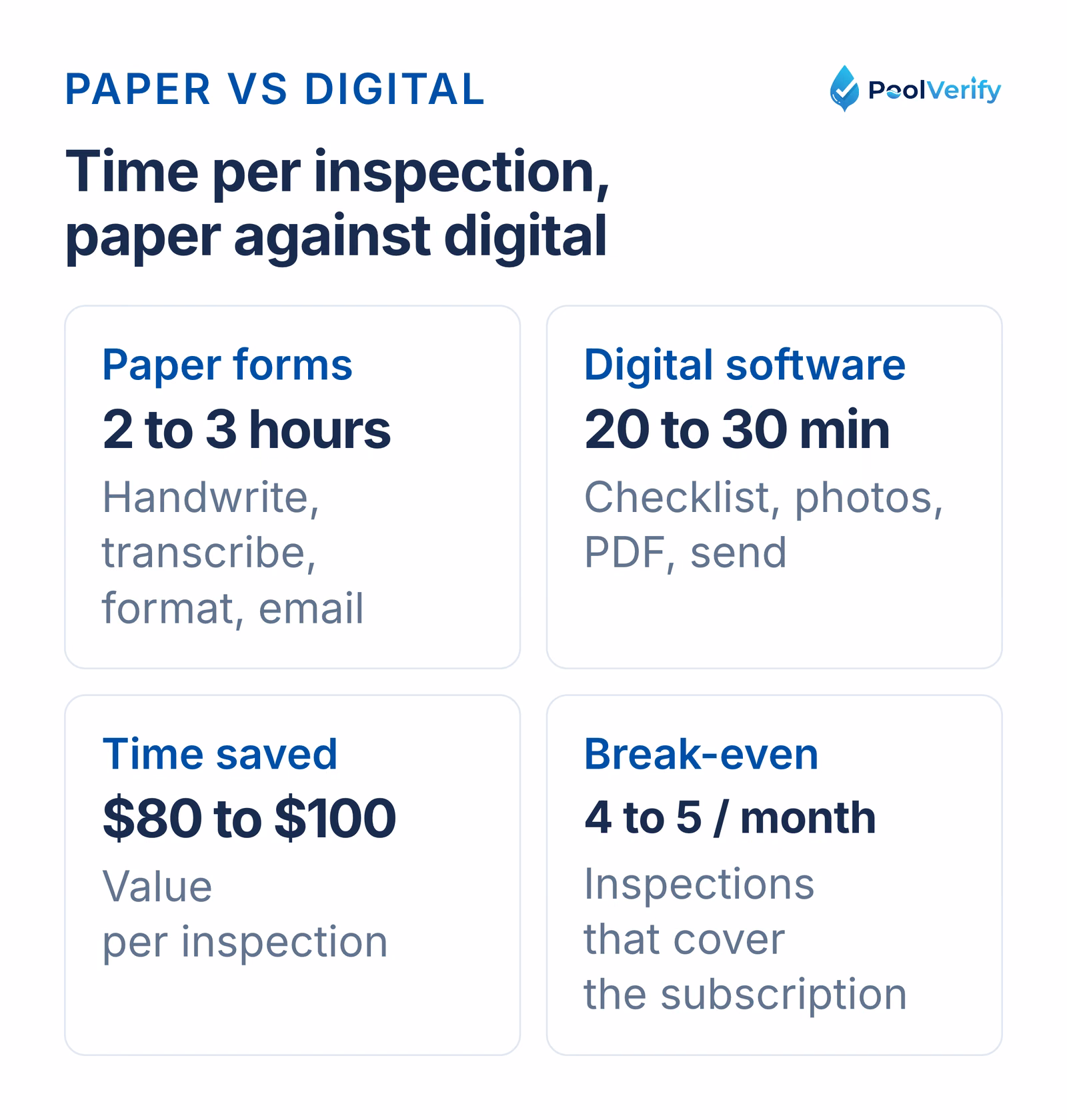 Paper forms take 2 to 3 hours per inspection and digital software 20 to 30 minutes, worth $80 to $100 each time.