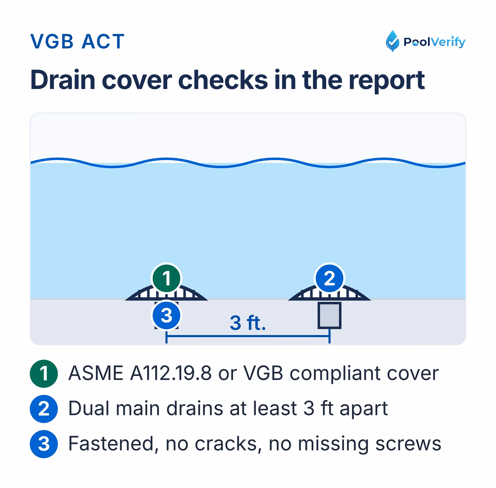 Drain cover checks: VGB or ASME A112.19.8 covers, securely fastened, dual main drains at least 3 feet apart