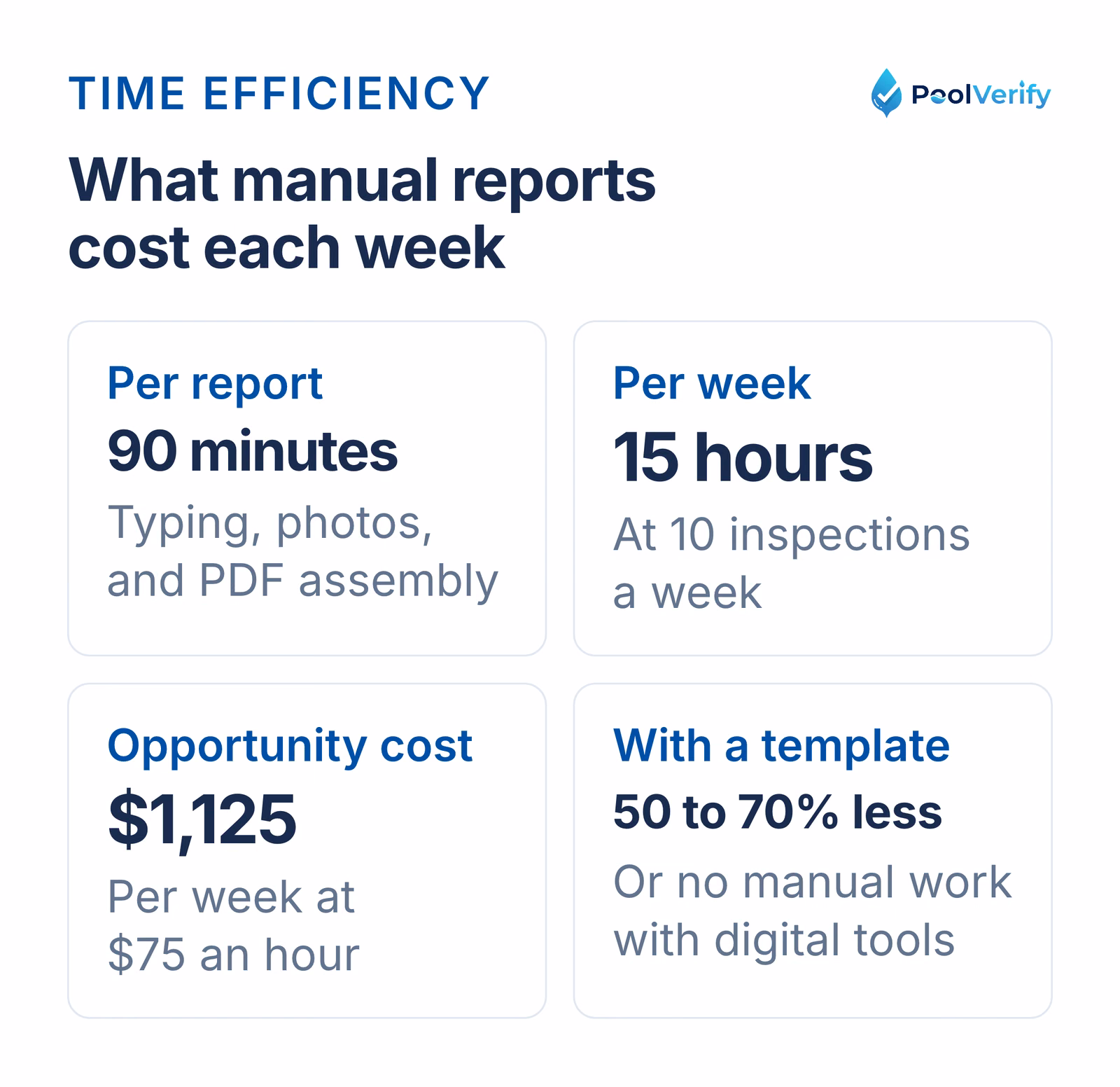 Manual reports at 90 minutes each cost 15 hours and $1,125 a week at 10 inspections and $75 an hour