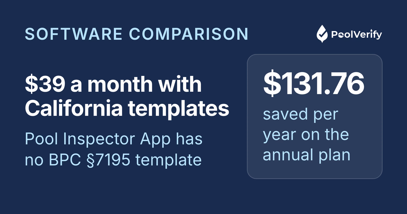 PoolVerify's annual plan costs $39 a month against $49.98 for Pool Inspector App, saving a solo inspector $131.76 a year.
