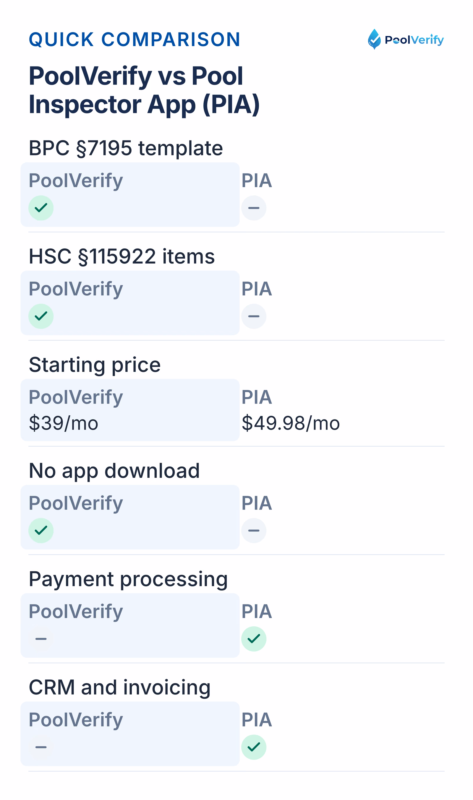 PoolVerify and Pool Inspector App compared on California templates, price, downloads, payments, and CRM.