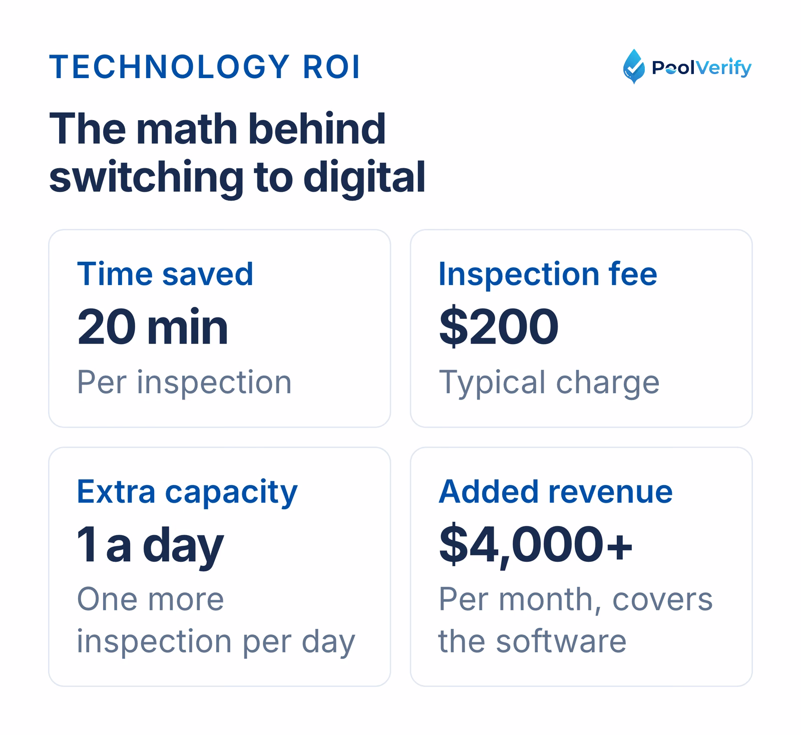 Saving 20 minutes per inspection at $200 each adds one inspection a day and $4,000 or more a month.