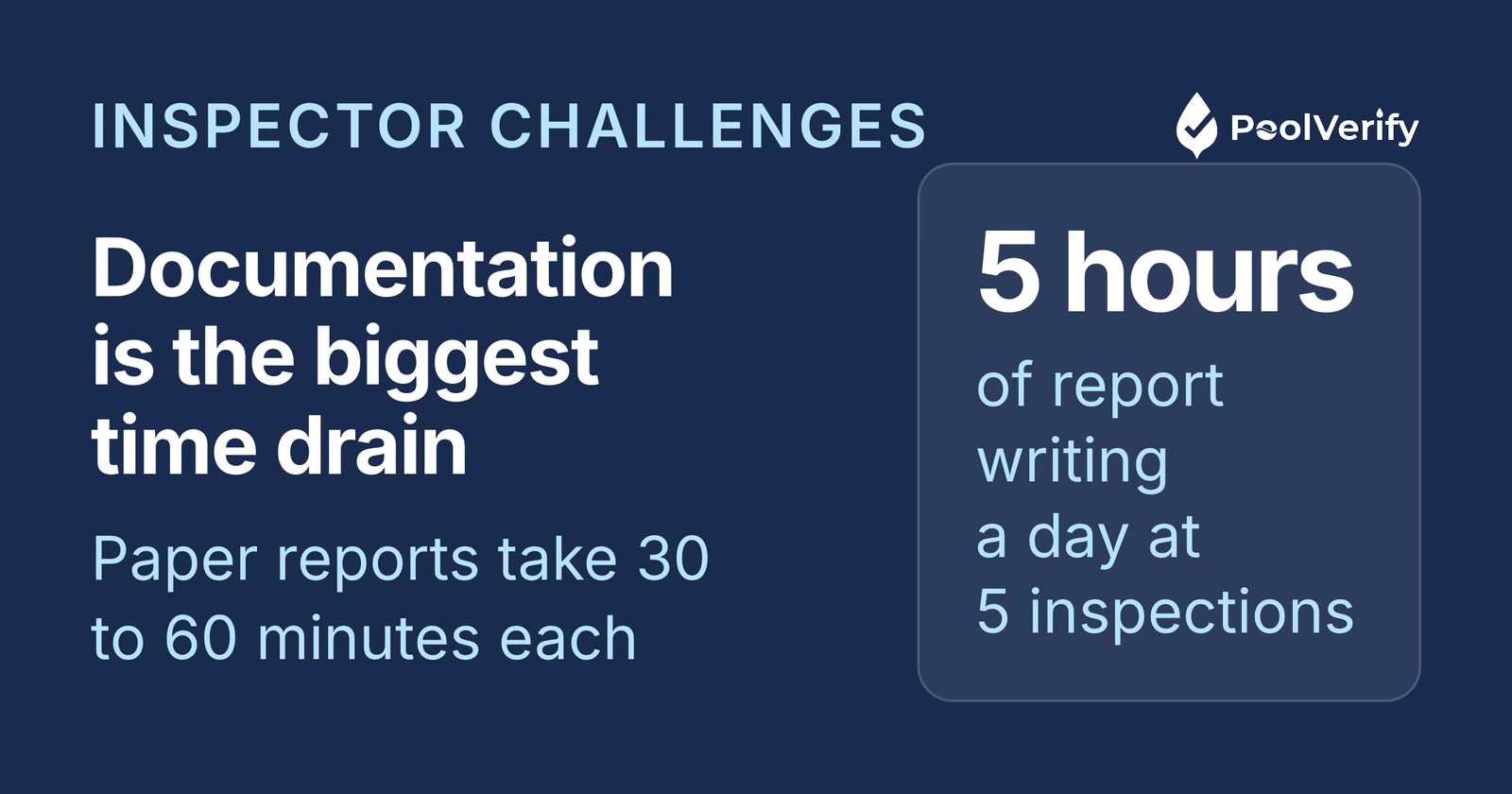 Report writing on paper takes 30 to 60 minutes per inspection, up to 5 hours a day for an inspector doing five.