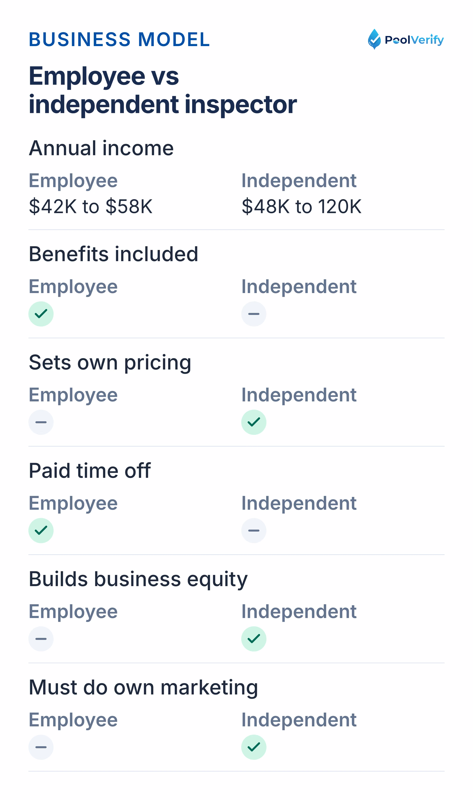 Income, benefits, pricing control, and equity for employee and independent pool inspectors.