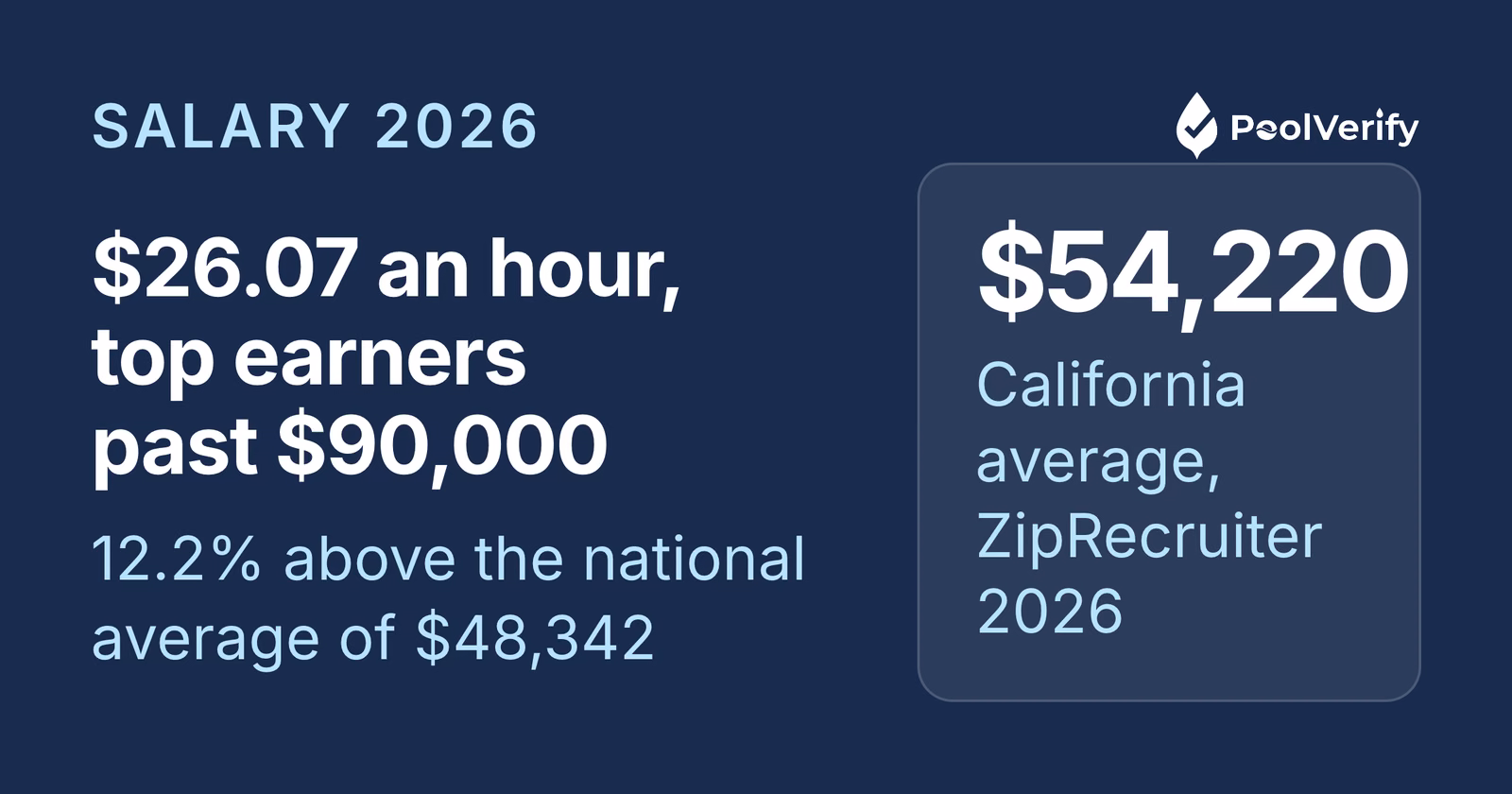 California pool inspectors average $54,220 a year, 12.2% above the national average, with top earners past $90,000.