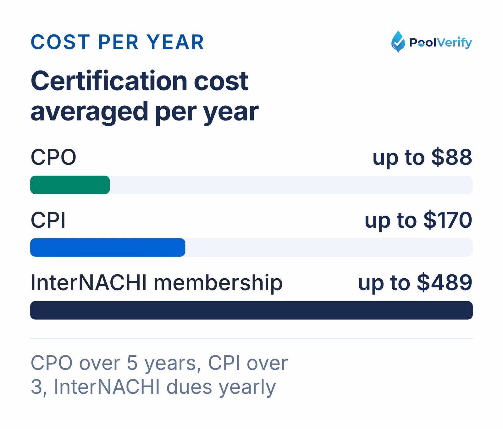 Certification cost averaged per year: up to $88 for CPO, $170 for CPI, and $489 for InterNACHI membership.