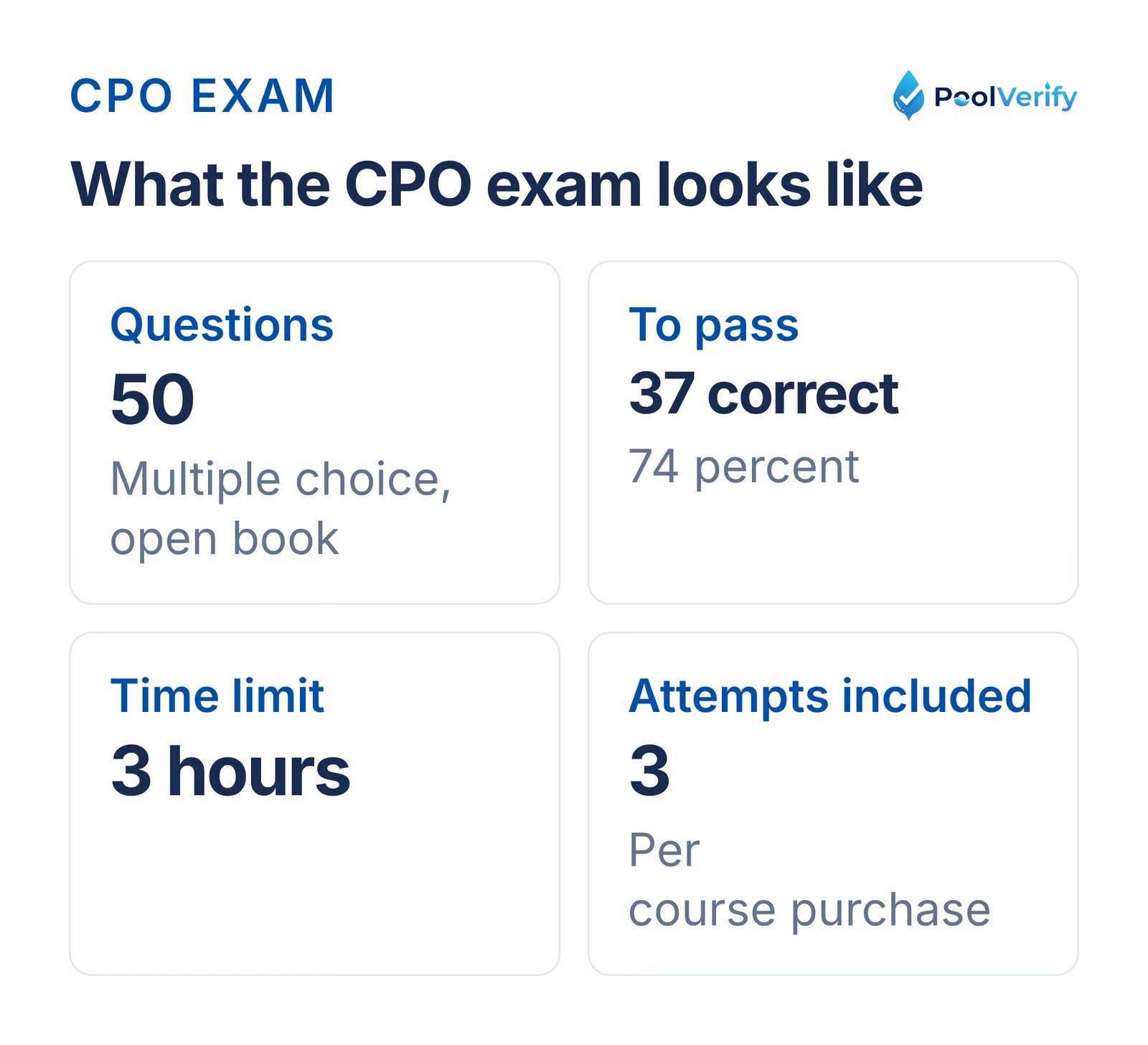 The CPO exam: 50 open-book questions, 37 correct to pass, a 3-hour limit, and three attempts per course.