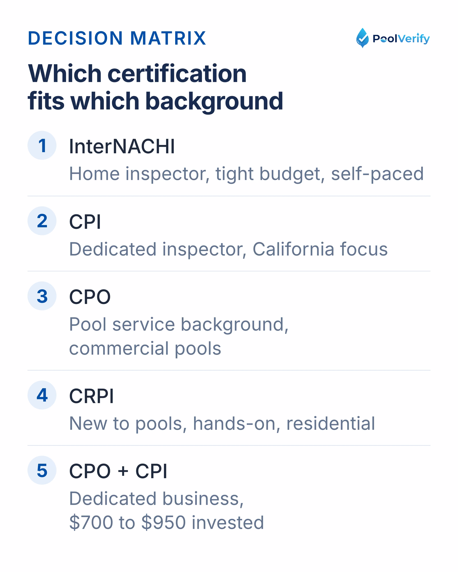 Which certification fits which background: InterNACHI, CPI, CPO, CRPI, or the CPO and CPI combination.