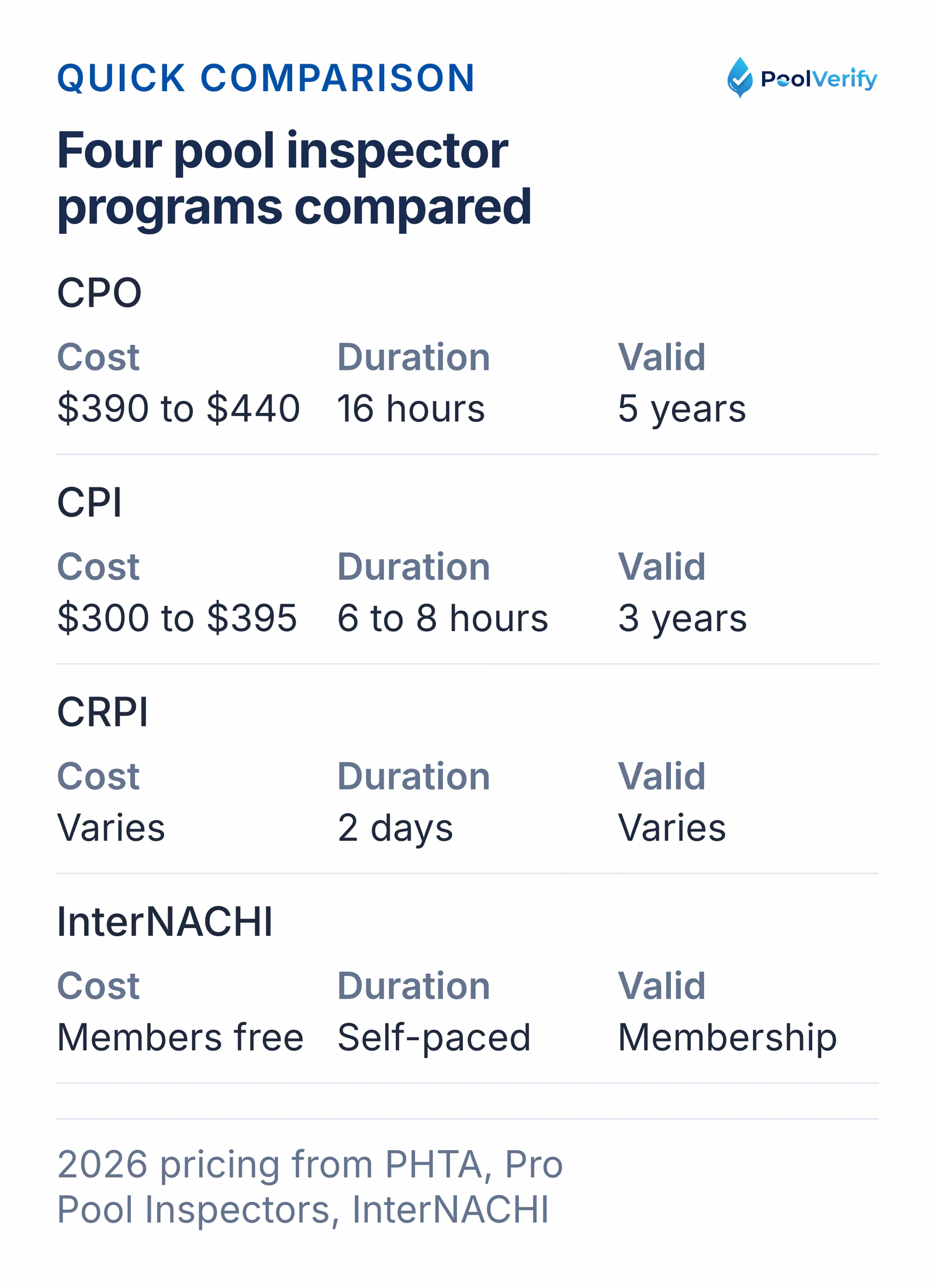 Cost, duration, and validity of the CPO, CPI, CRPI, and InterNACHI pool inspector certifications.