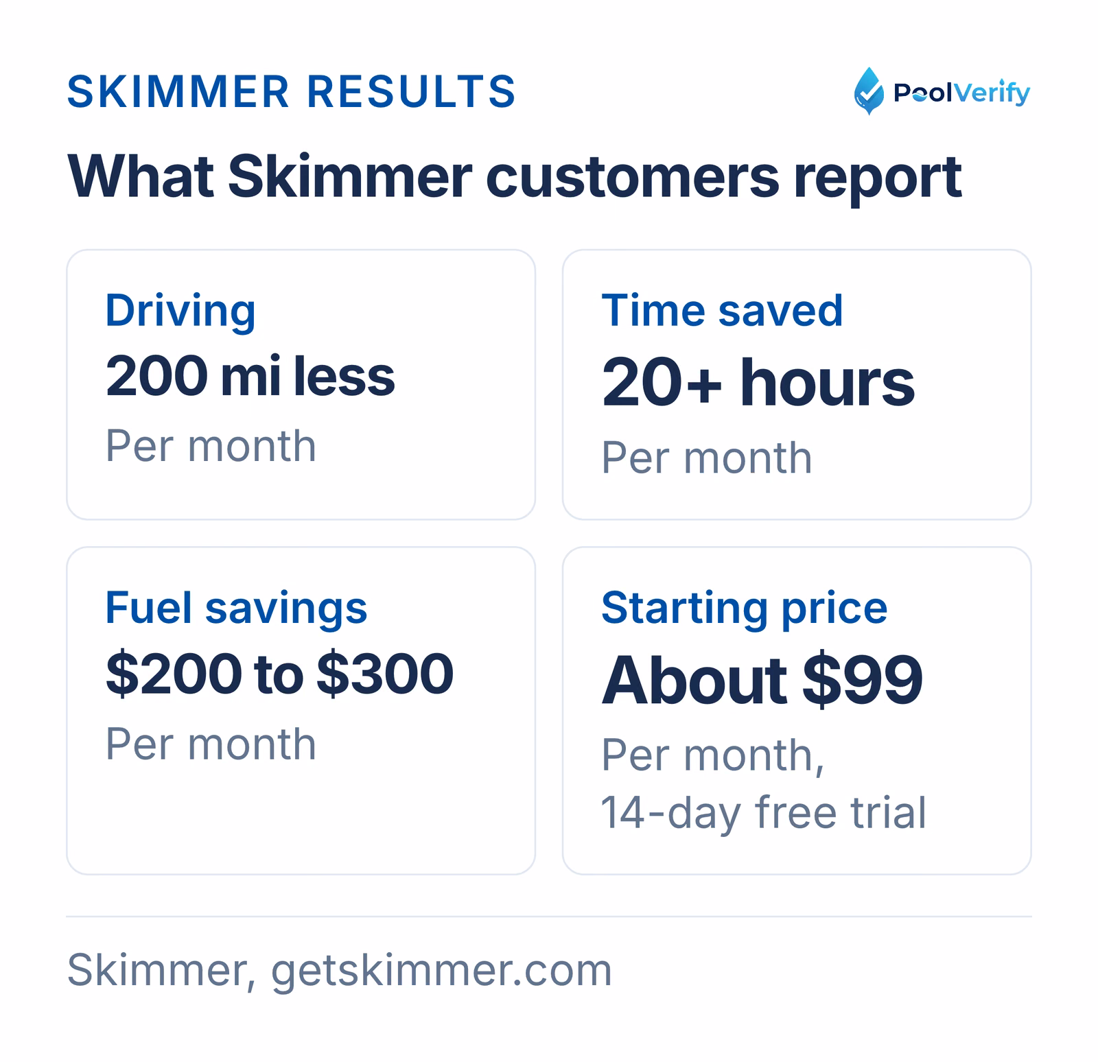 Skimmer customers report 200 fewer miles driven, 20 or more hours saved, and $200 to $300 in fuel saved per month