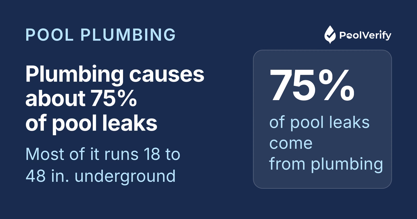 About 75% of pool leaks come from plumbing, most of which is buried 18 to 48 inches underground.