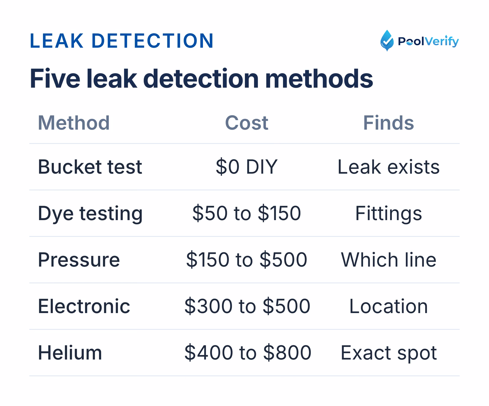 Cost and result of the five pool leak detection methods, from the bucket test to helium testing.
