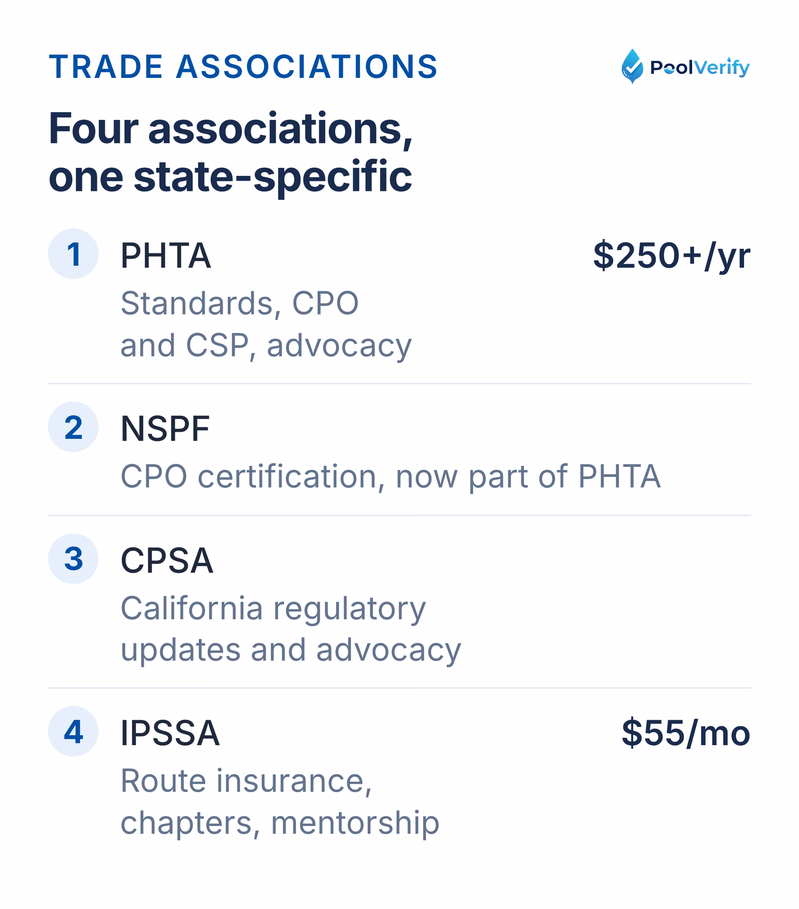 Four pool industry associations: PHTA from $250 a year, NSPF, the California-only CPSA, and IPSSA at about $55 a month.