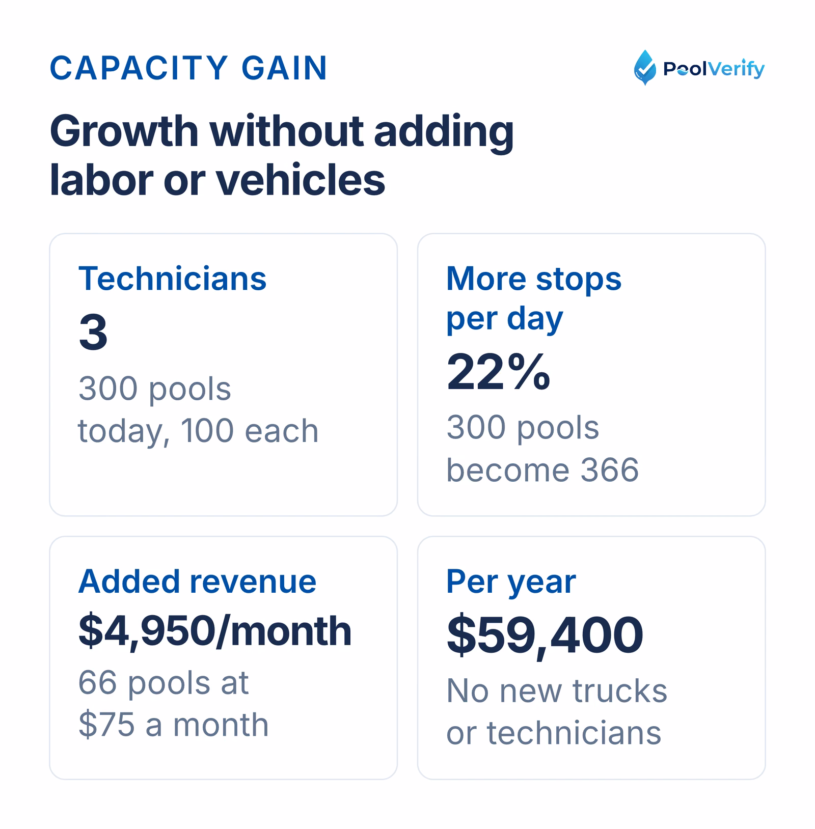 Three technicians serving 22% more stops grow from 300 to 366 pools, adding $4,950 a month or $59,400 a year.