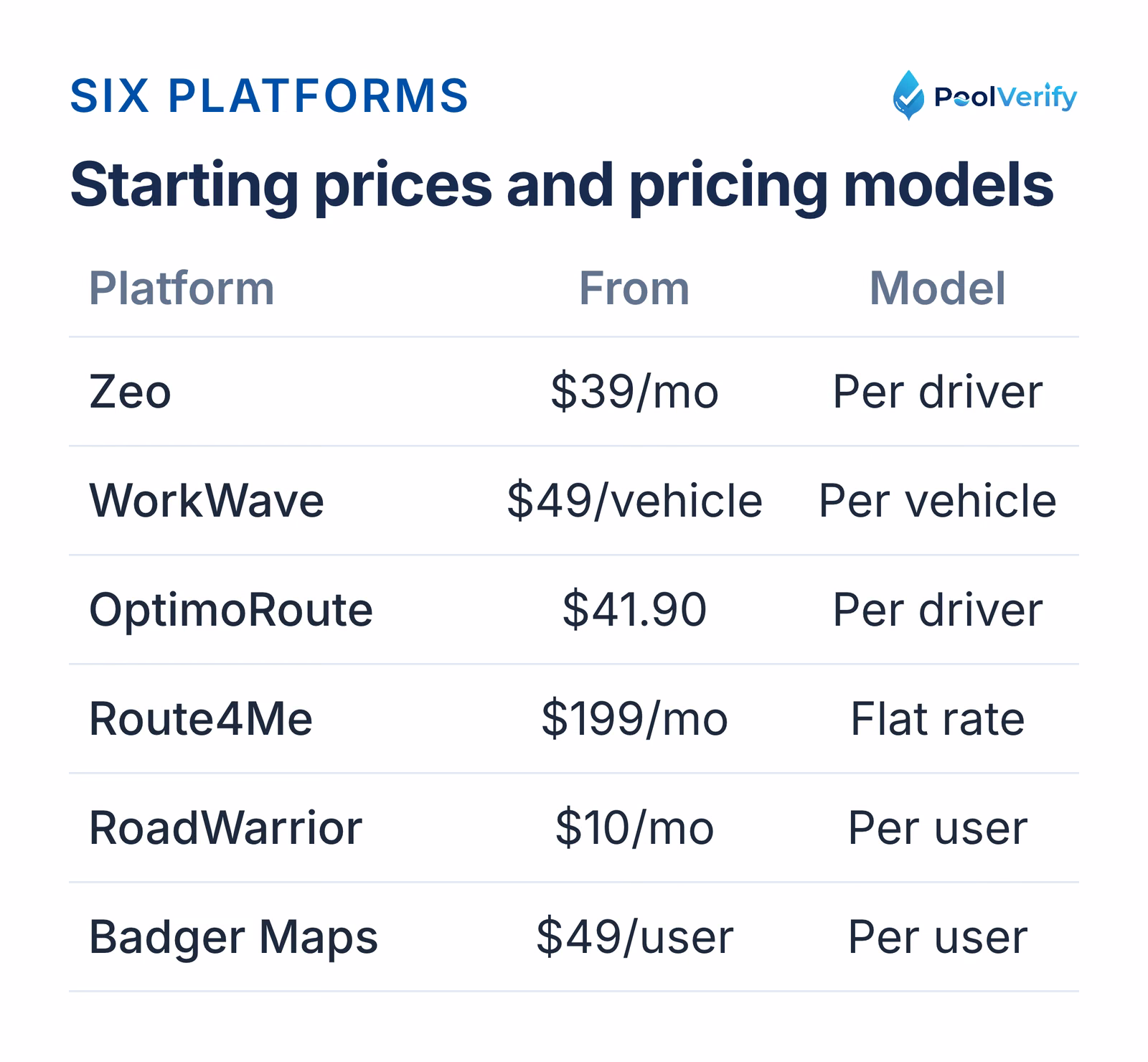 Starting prices and pricing models for Zeo, WorkWave, OptimoRoute, Route4Me, RoadWarrior, and Badger Maps.