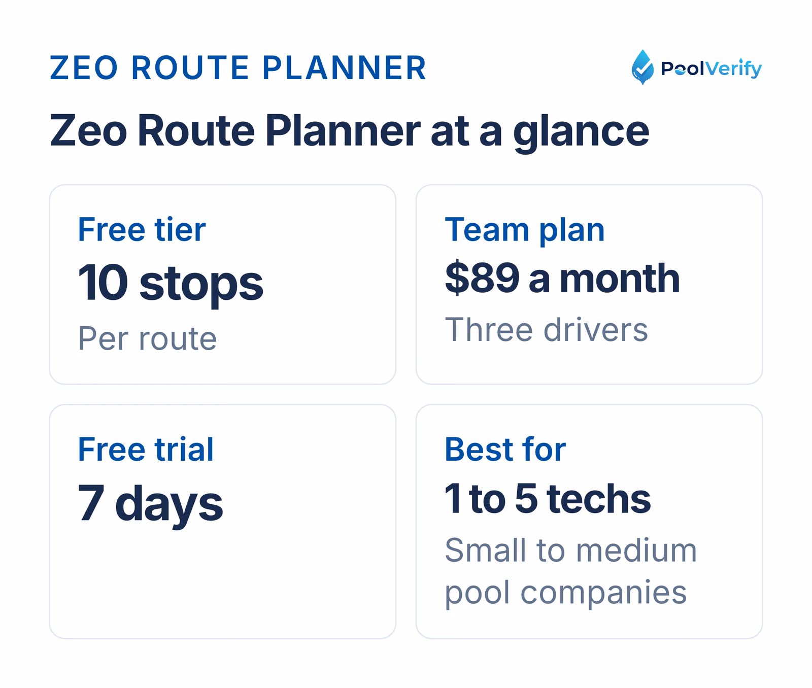 Zeo Route Planner at a glance: a free tier of 10 stops, an $89 Team plan for three drivers, and a 7-day trial.