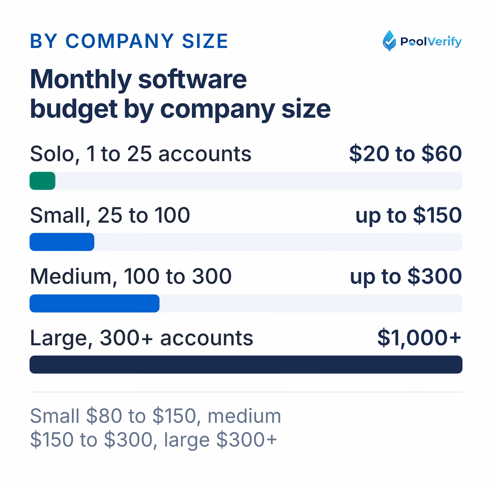 Monthly pool service software budgets by company size, from $20 to $60 for solo operators to $1,000 plus for large.