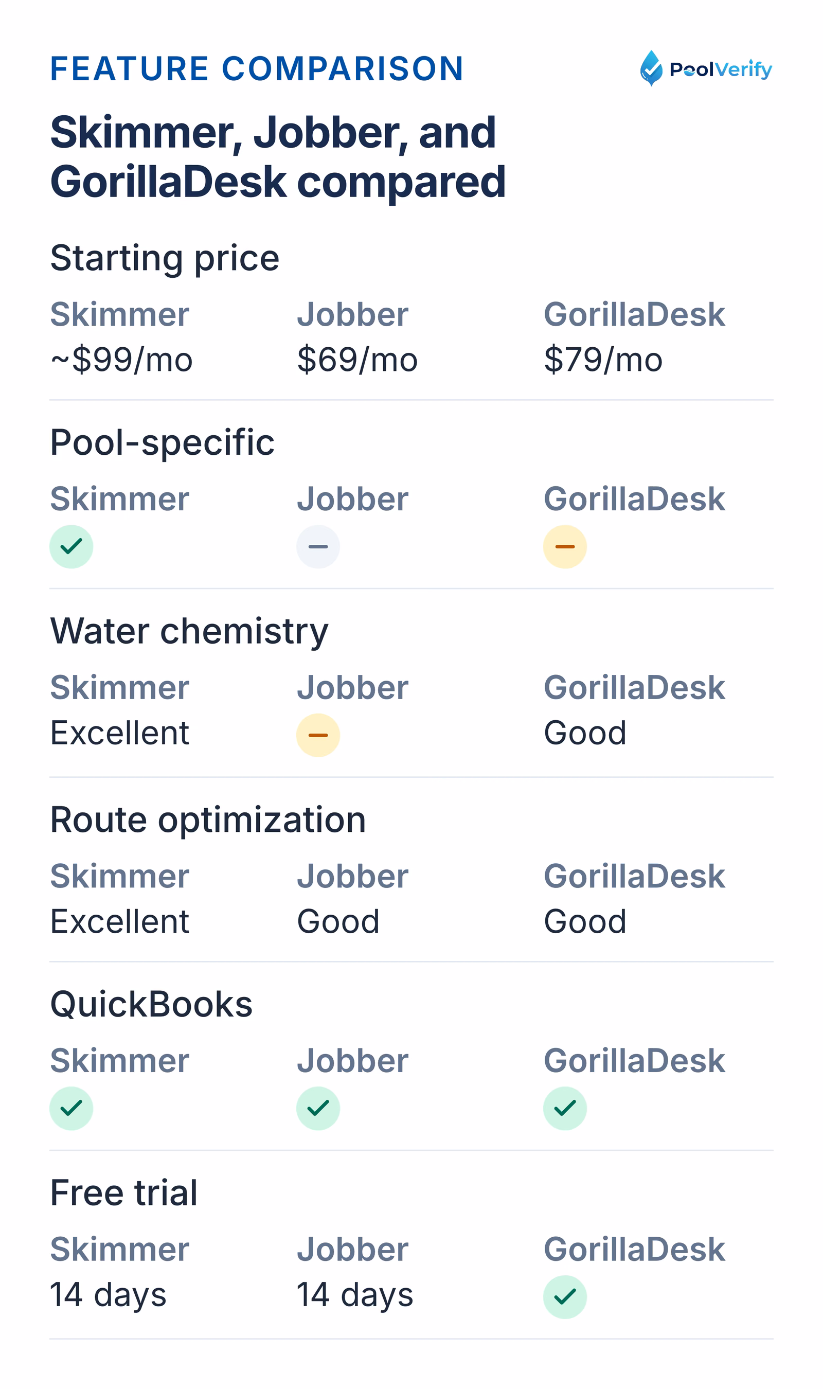 Skimmer, Jobber, and GorillaDesk compared on price, pool focus, water chemistry, routing, QuickBooks, and trials.