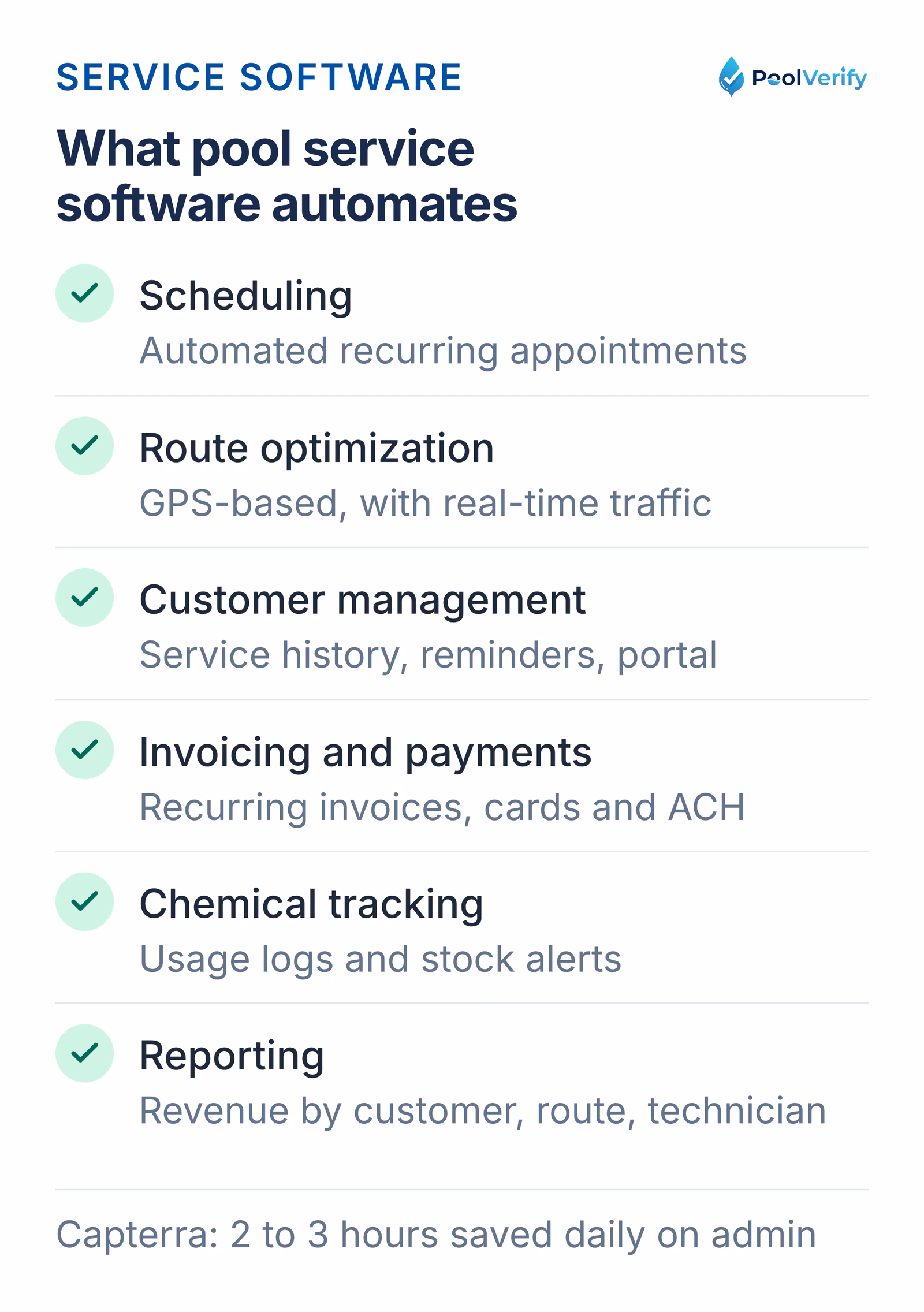 Six jobs pool service software automates: scheduling, routing, customers, billing, chemicals, and reporting.