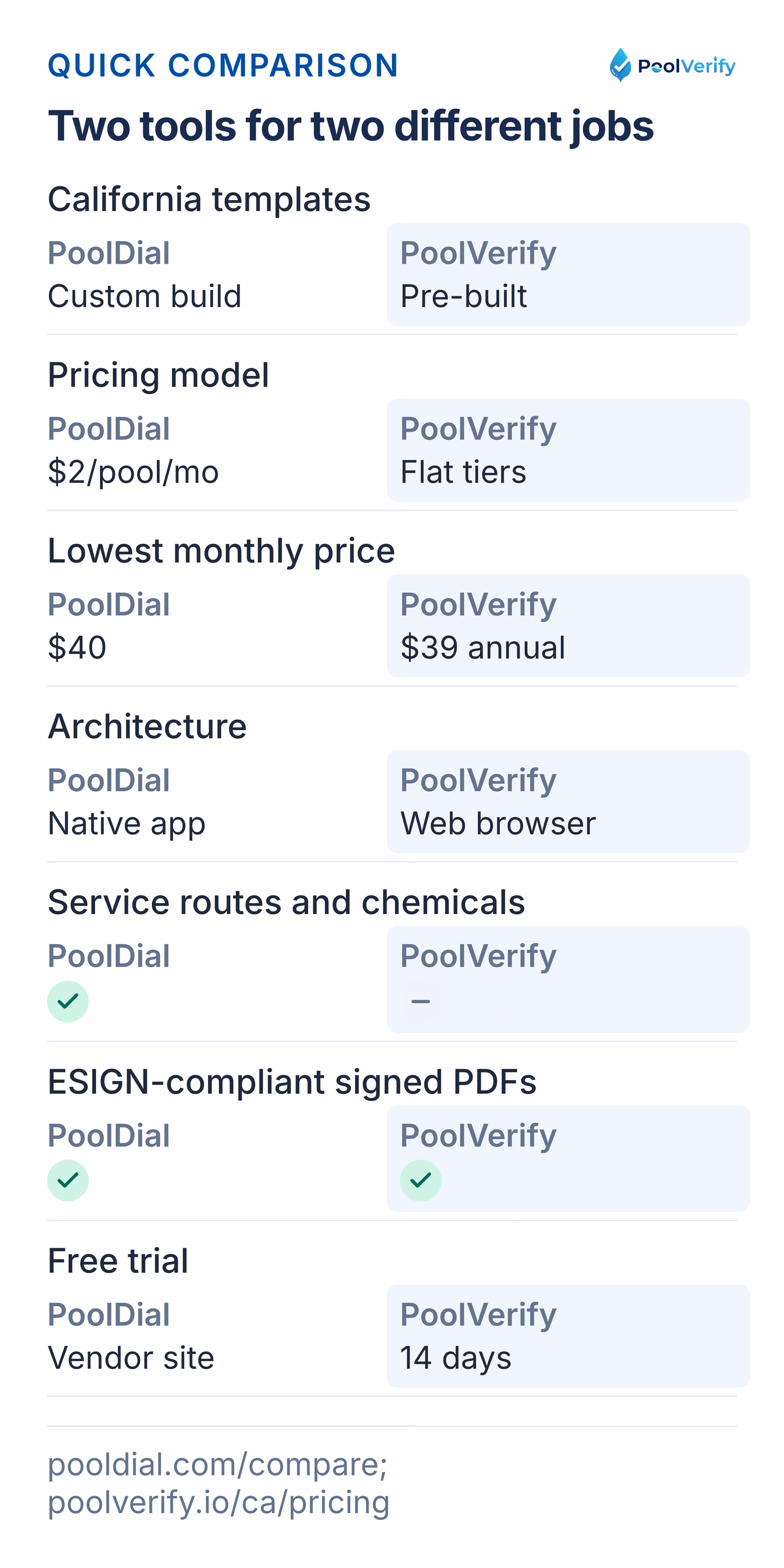 PoolDial charges $2 per pool with a $40 minimum in a native app; PoolVerify ships California templates from $39 a month.