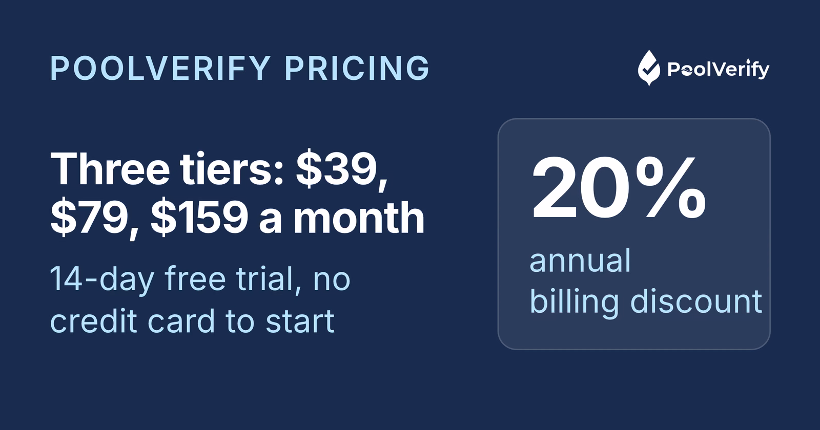 PoolVerify's three tiers cost $39, $79, and $159 a month on annual billing, 20% below monthly billing.