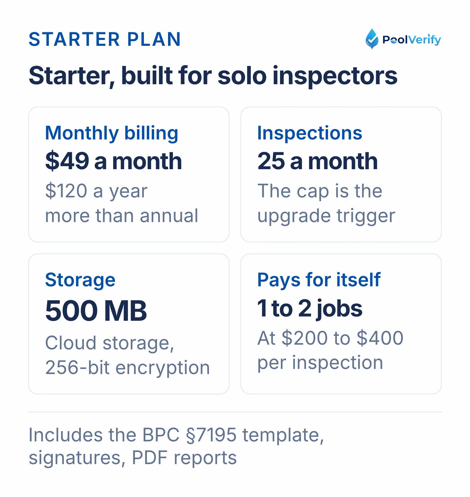 The Starter plan: $49 on monthly billing, 25 inspections a month, 500 MB of storage, paid back in 1 to 2 jobs.
