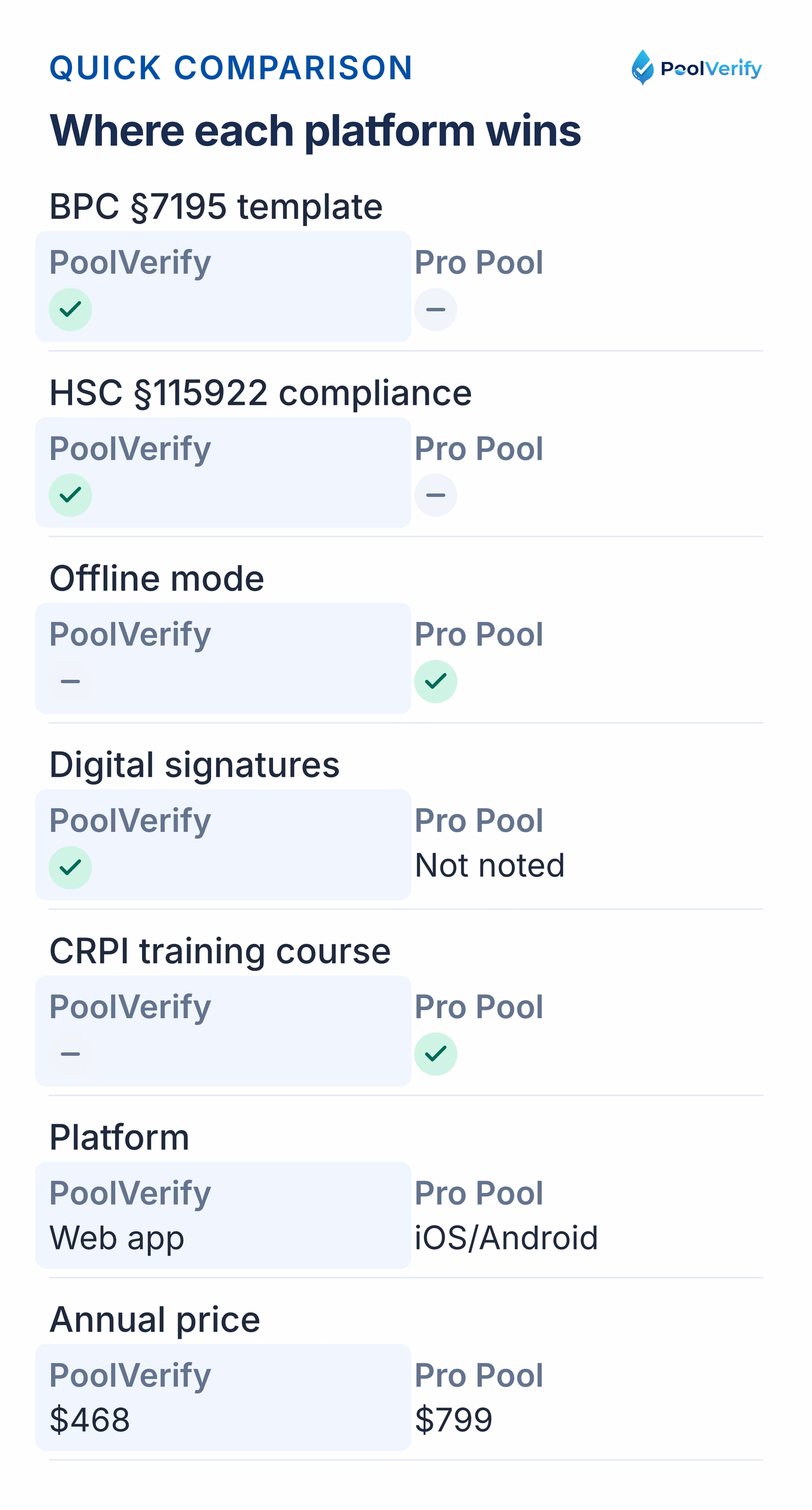 PoolVerify versus Pro Pool Inspectors on California templates, offline mode, signatures, training, and price