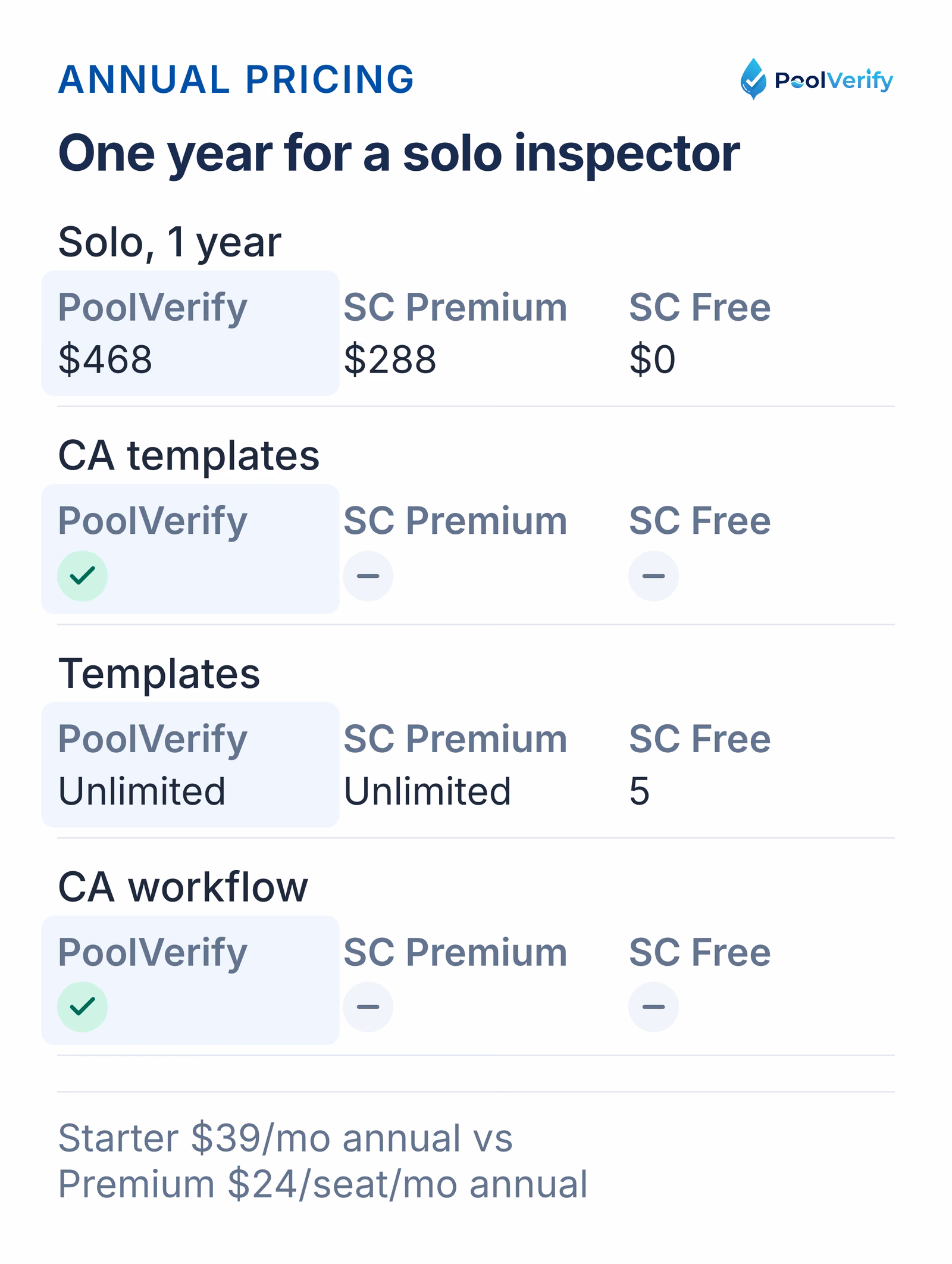 A solo inspector pays $468 a year for PoolVerify Starter, $288 for SafetyCulture Premium, or $0 on its free plan.