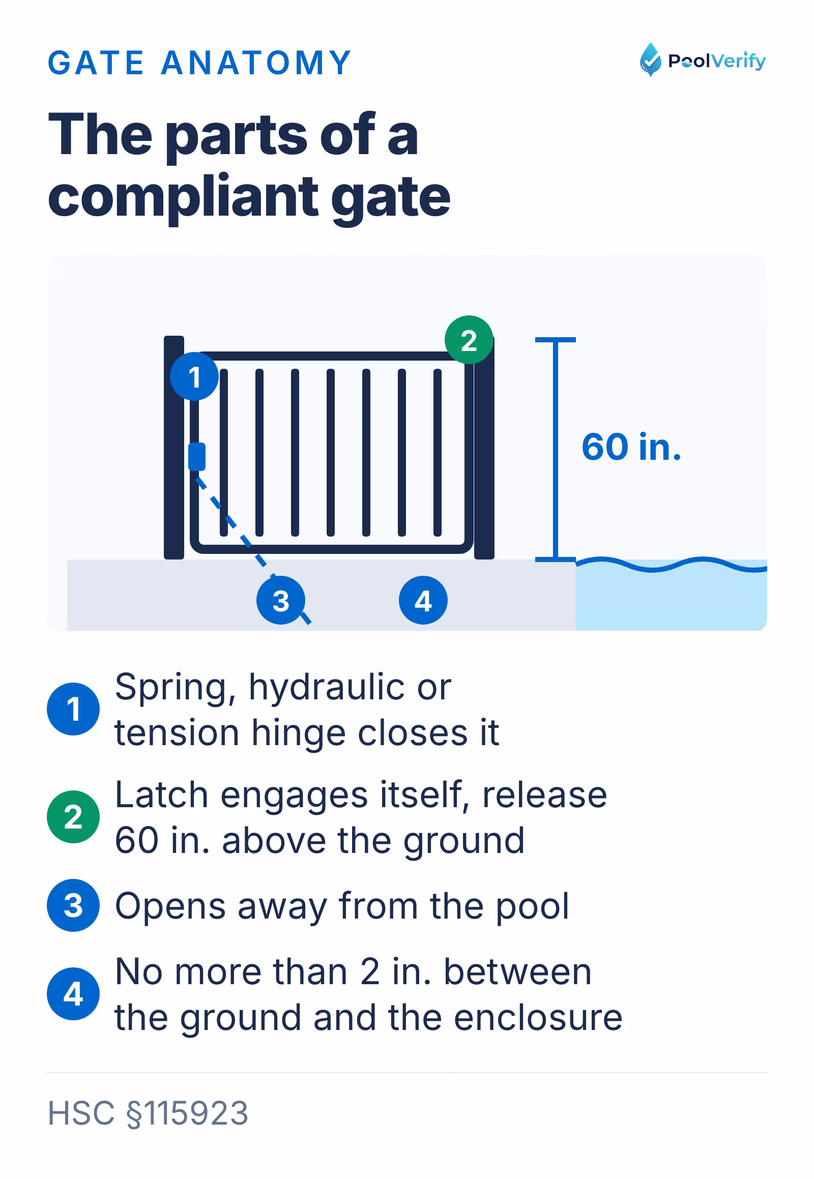 A compliant pool gate: a closing hinge, a latch at least 60 inches above the ground, an outward swing and no more than 2 inches under the enclosure.