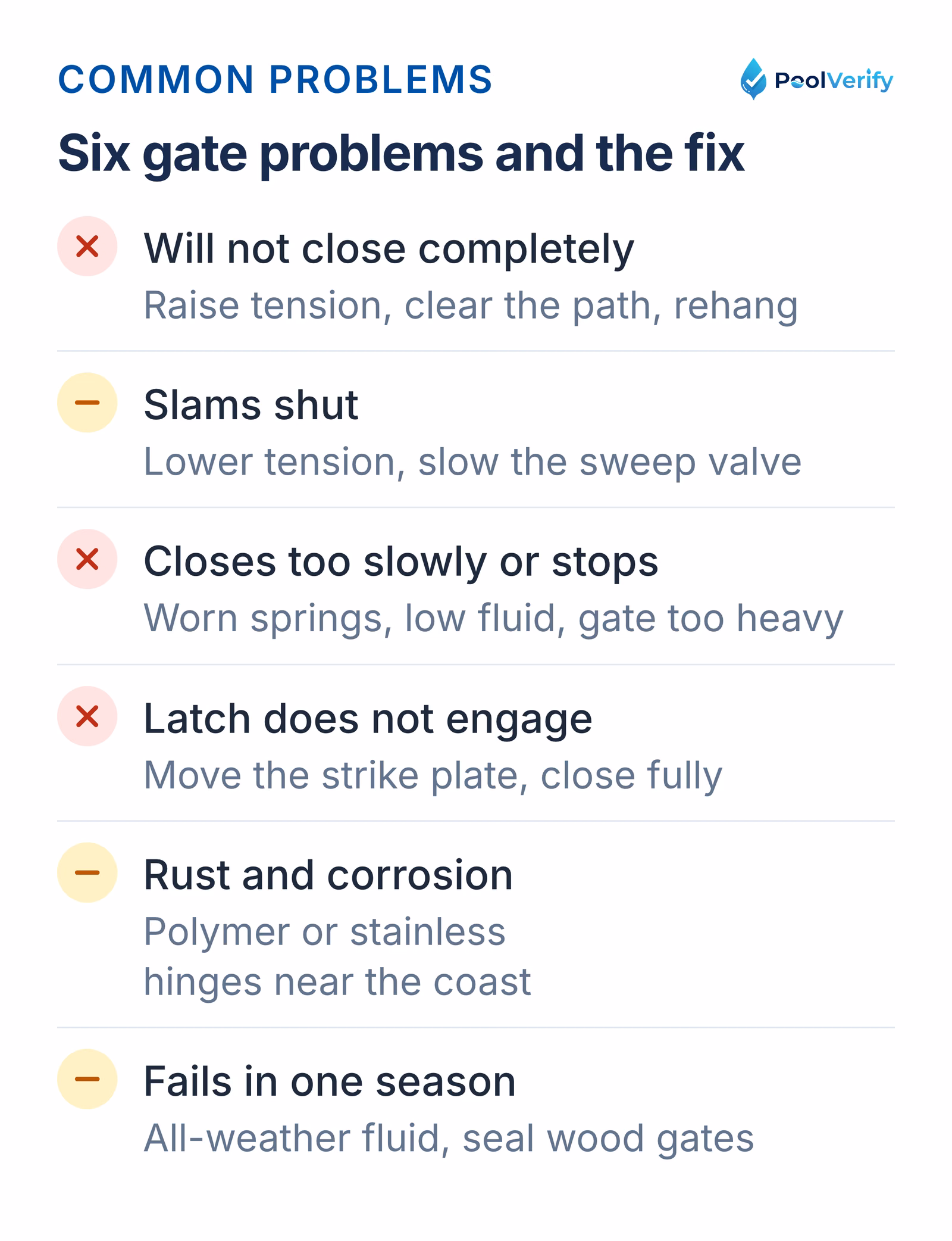 Six common self-closing gate failures, from a gate that will not close to seasonal problems, each with its fix.