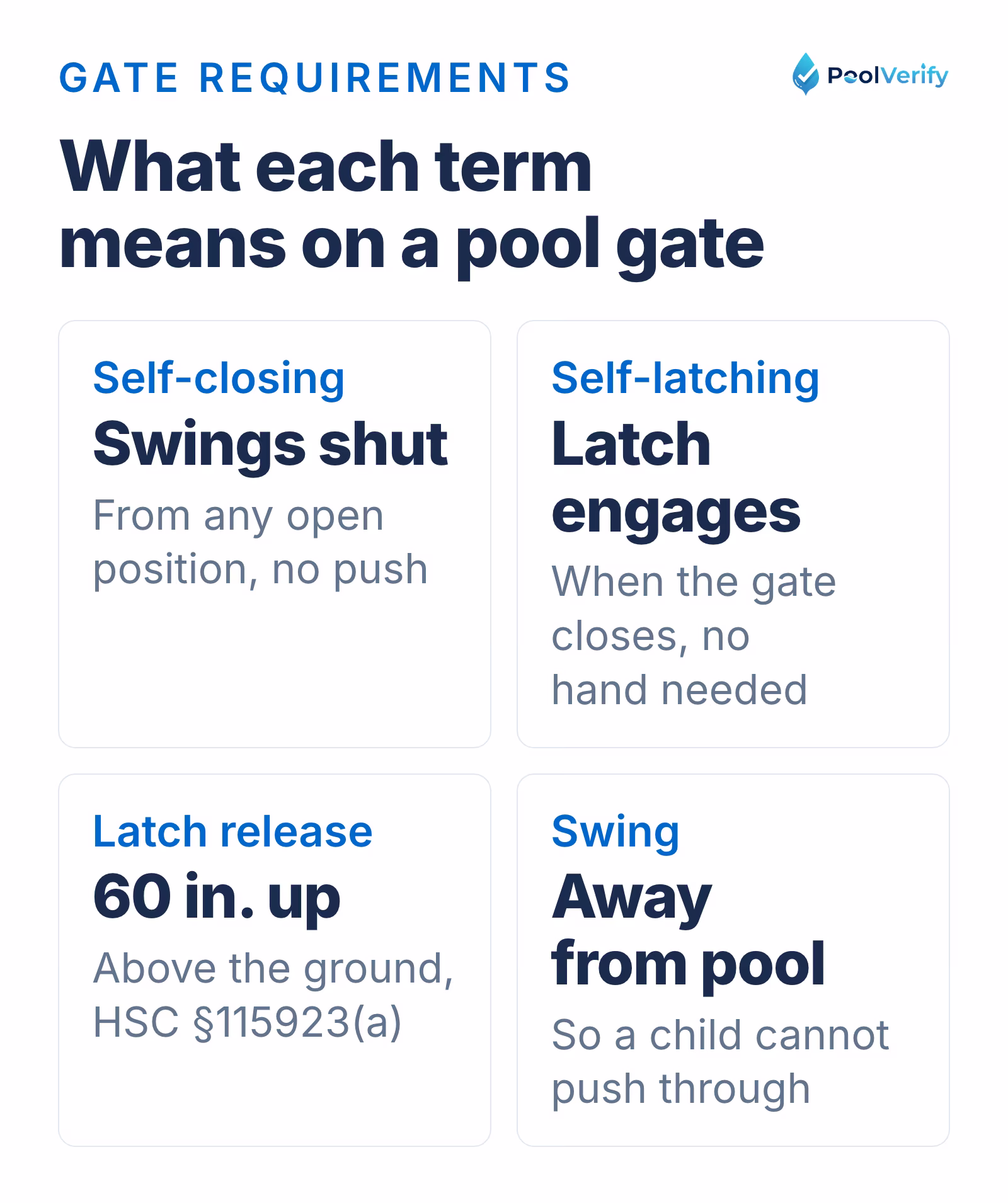 A compliant pool gate swings shut on its own, latches on its own, opens away from the pool and latches at least 60 inches above the ground.